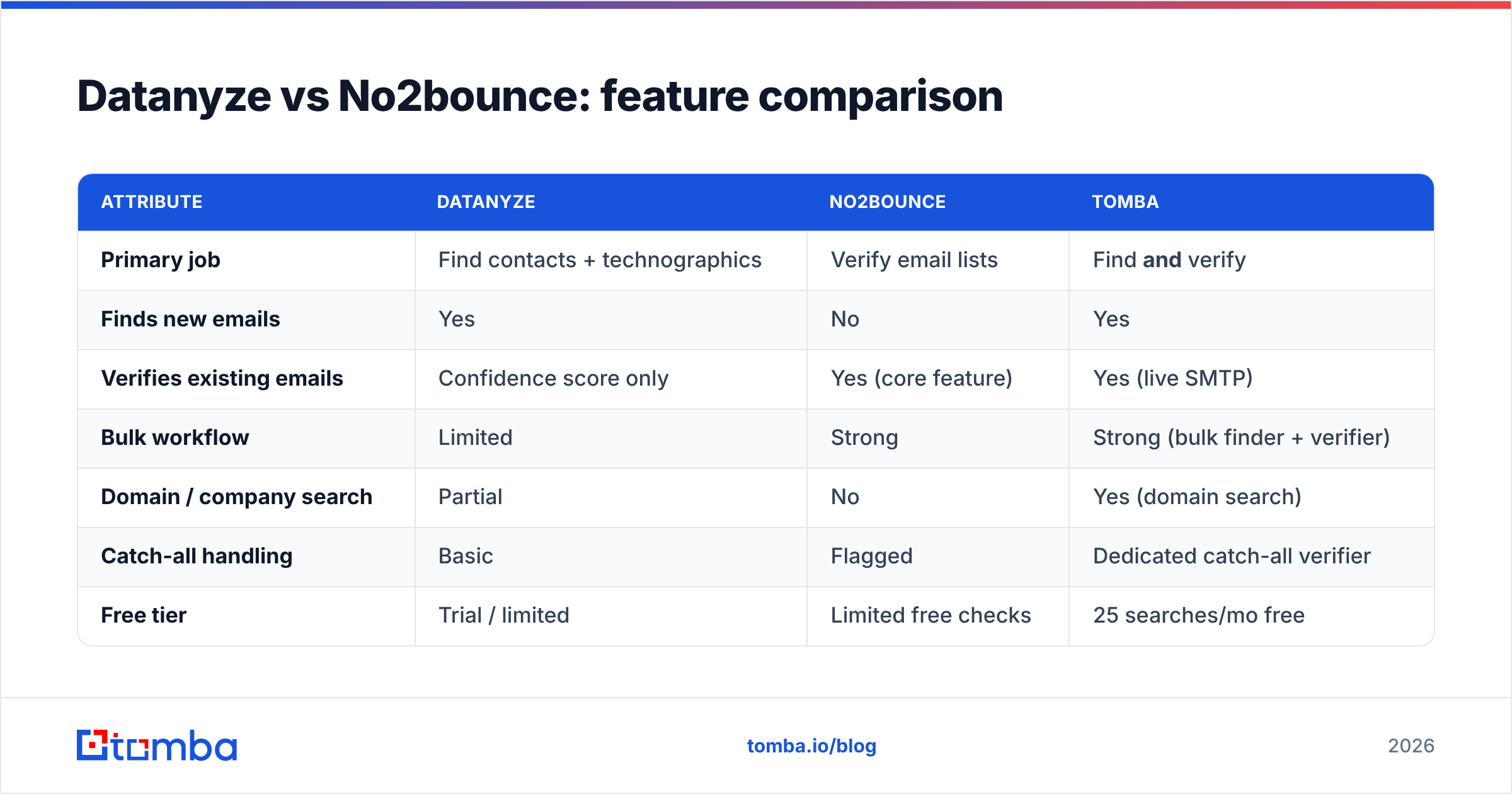 Diagram: Datanyze vs No2bounce: feature comparison