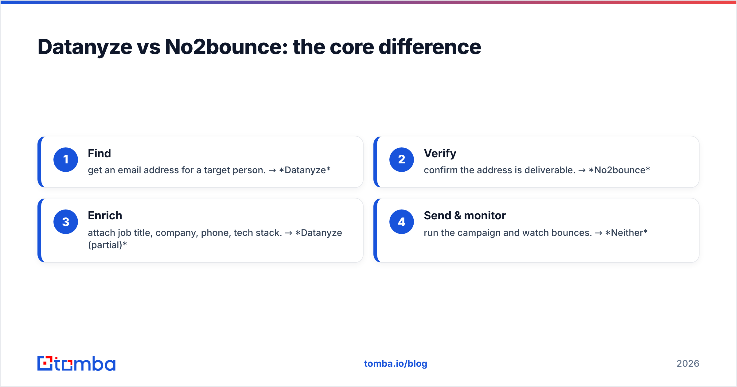 Diagram: Datanyze vs No2bounce: the core difference