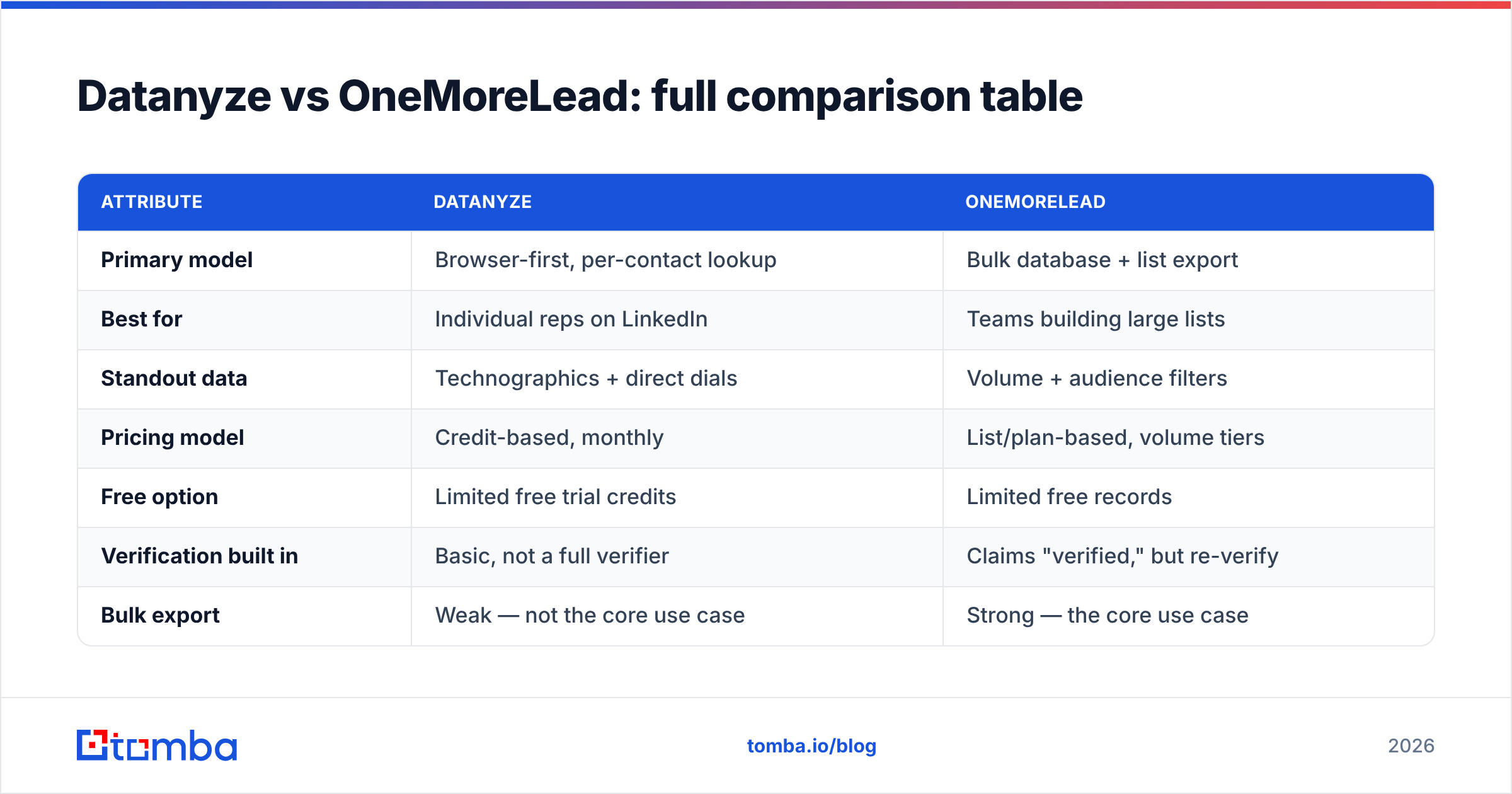 Diagram: Datanyze vs OneMoreLead: full comparison table