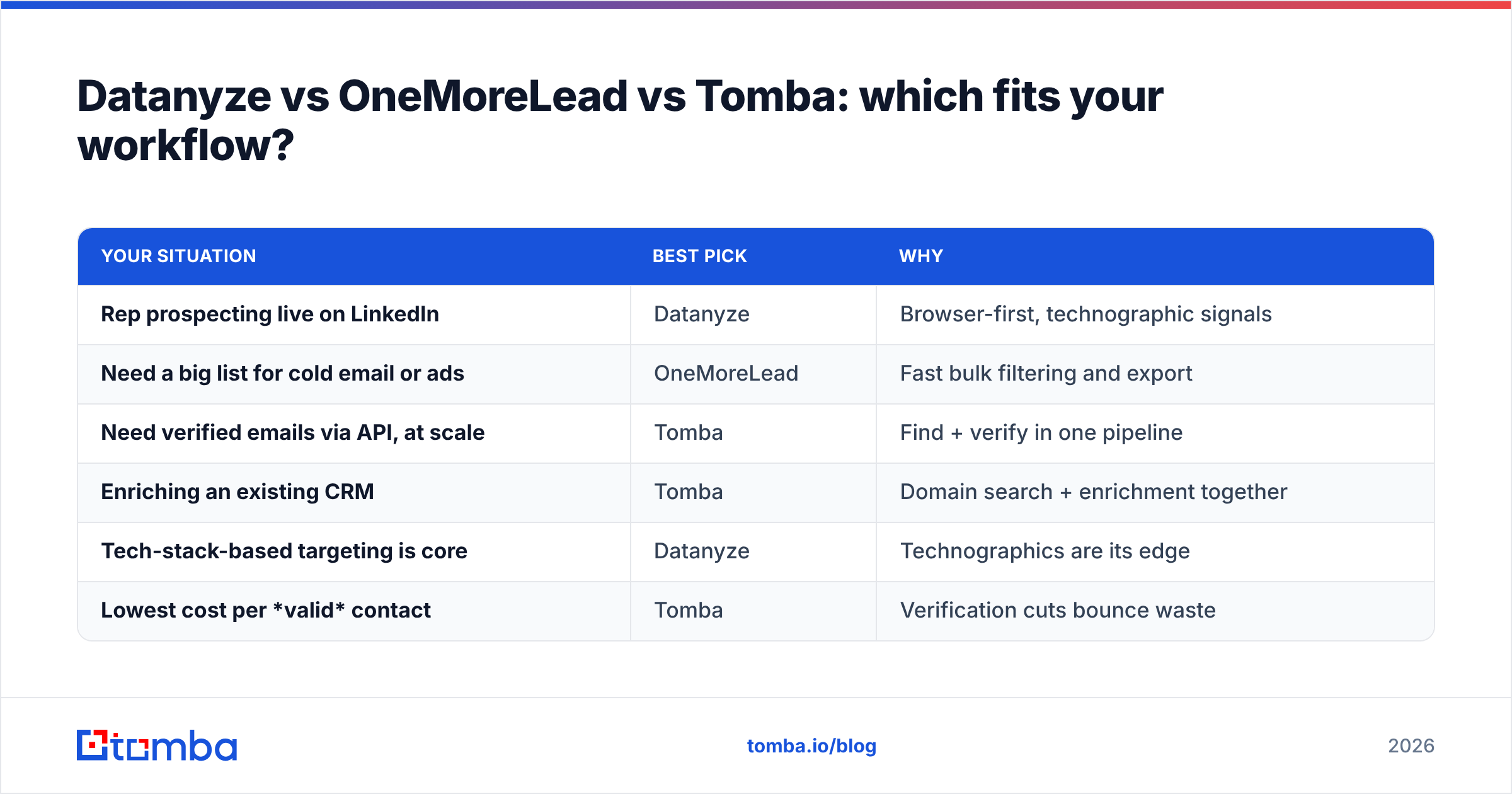 Diagram: Datanyze vs OneMoreLead vs Tomba: which fits your workflow