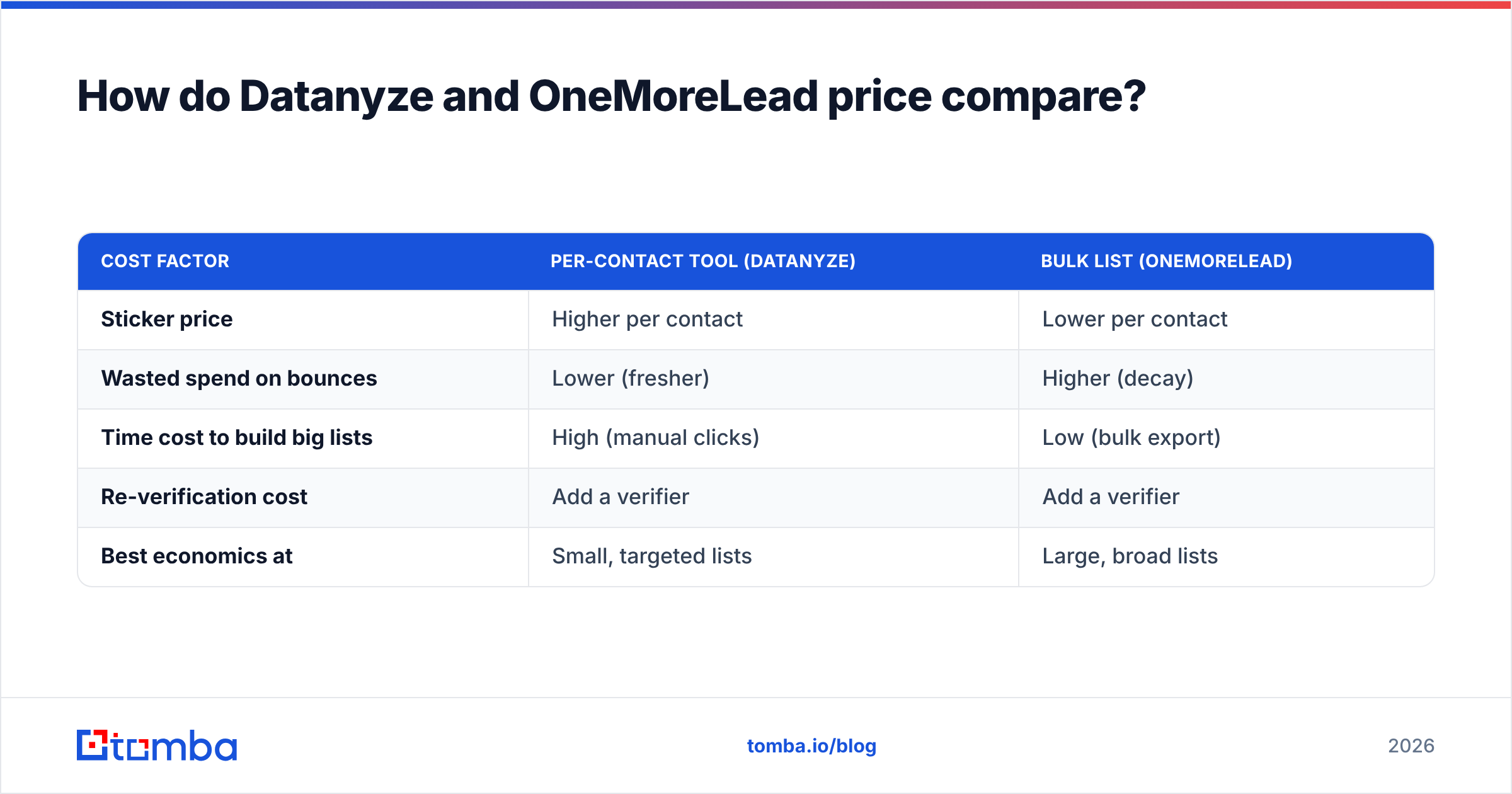 Diagram: How do Datanyze and OneMoreLead price compare