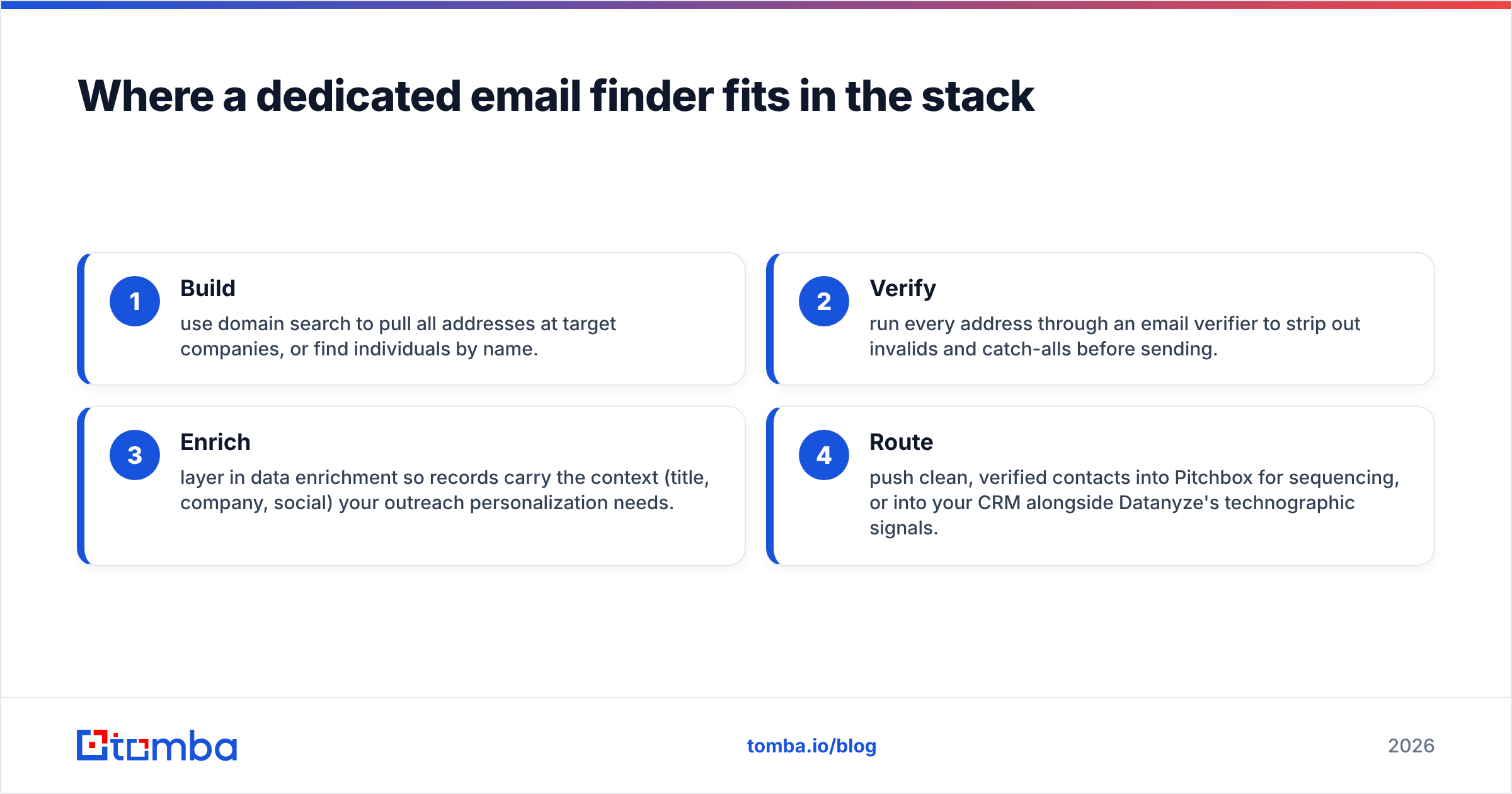 Diagram: Where a dedicated email finder fits in the stack