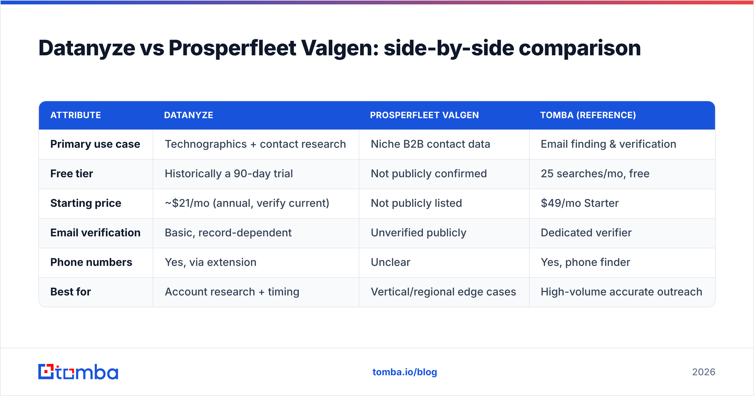 Diagram: Datanyze vs Prosperfleet Valgen: side-by-side comparison