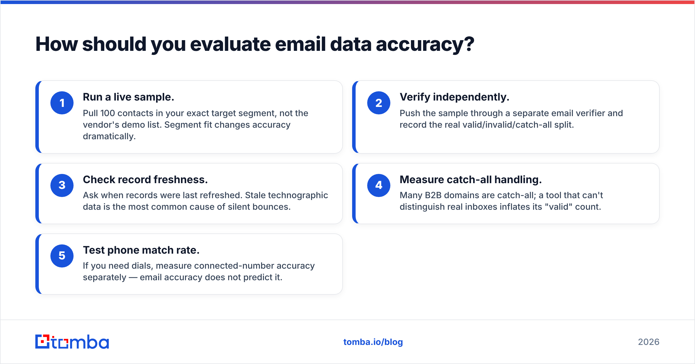 Diagram: How should you evaluate email data accuracy