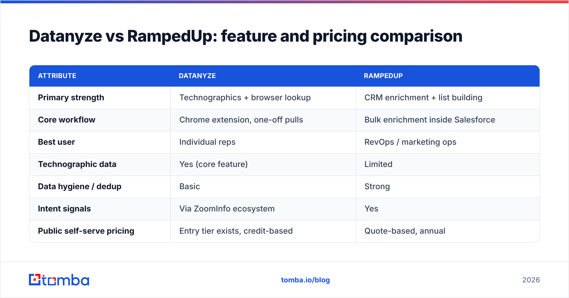 Diagram: Datanyze vs RampedUp: feature and pricing comparison