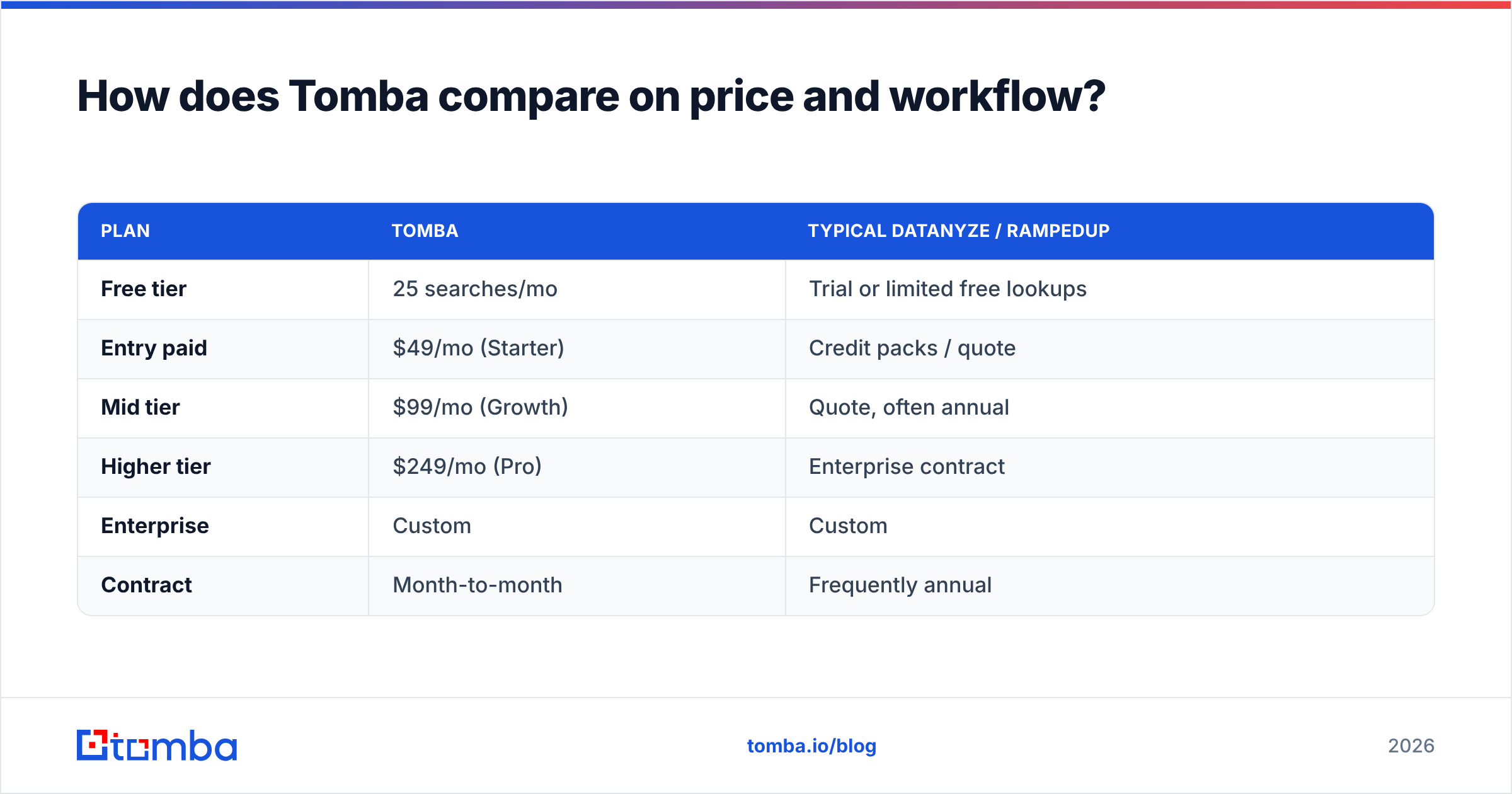 Diagram: How does Tomba compare on price and workflow