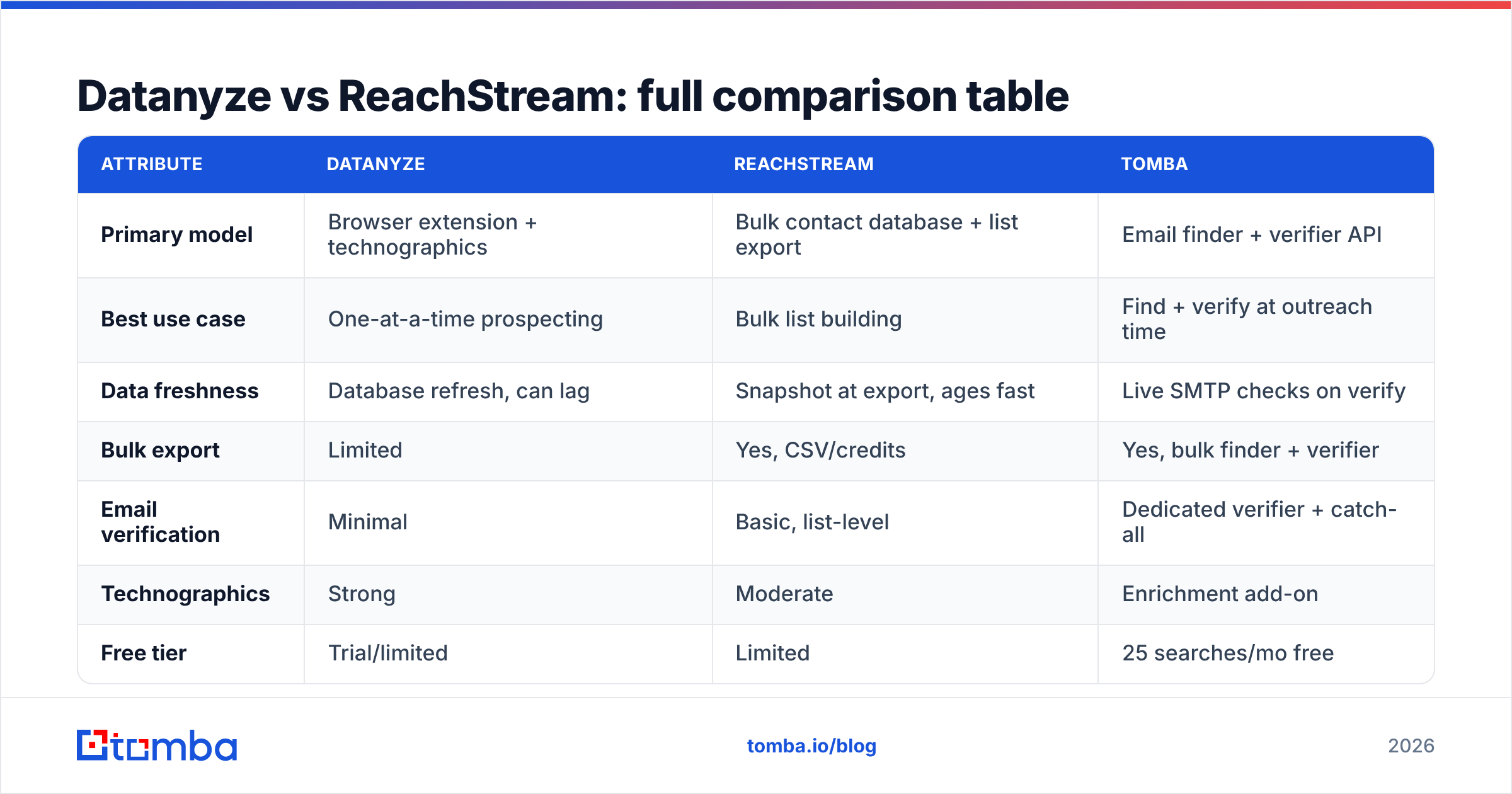 Diagram: Datanyze vs ReachStream: full comparison table