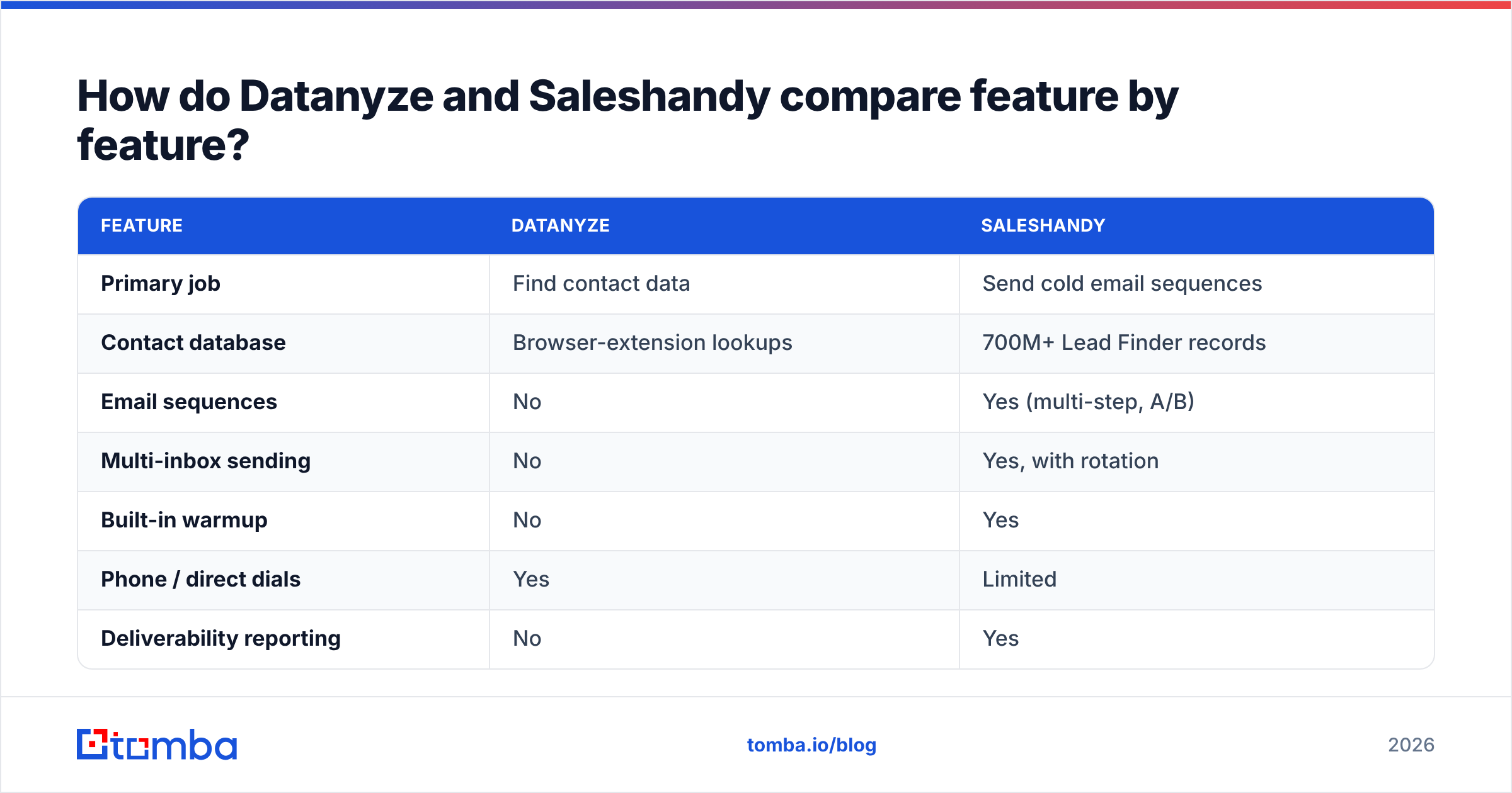 Diagram: How do Datanyze and Saleshandy compare feature by feature