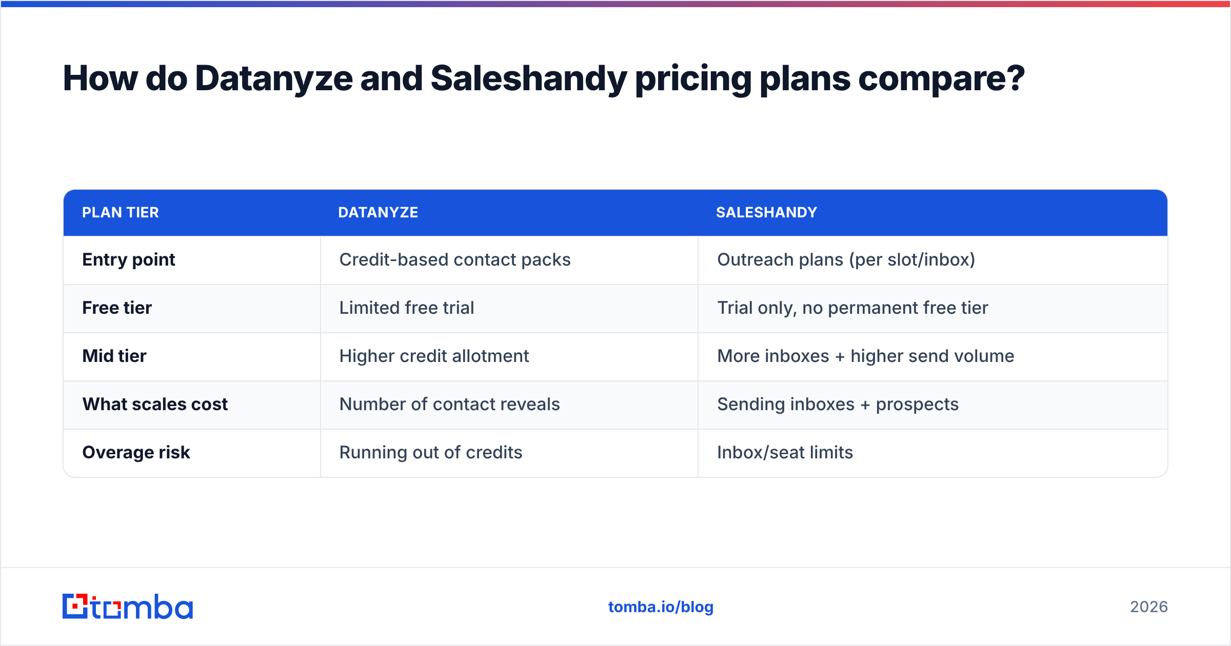Diagram: How do Datanyze and Saleshandy pricing plans compare