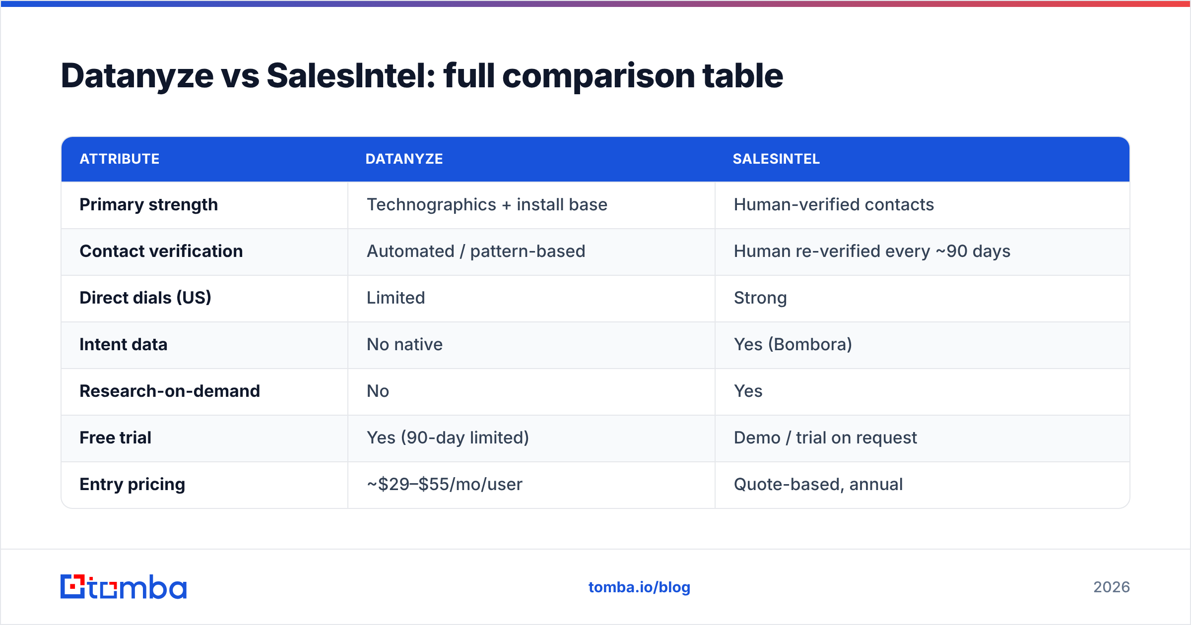 Diagram: Datanyze vs SalesIntel: full comparison table