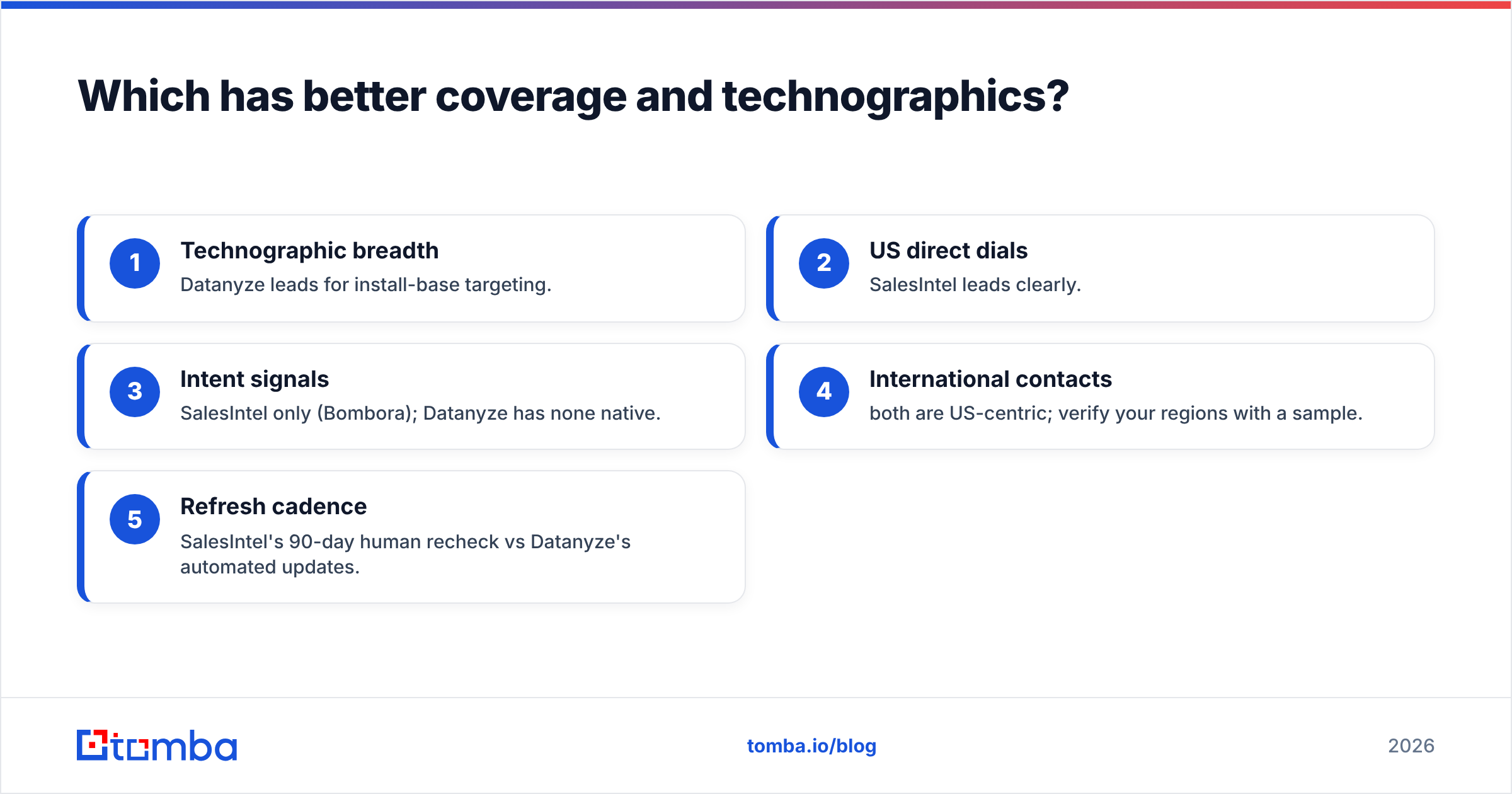 Diagram: Which has better coverage and technographics