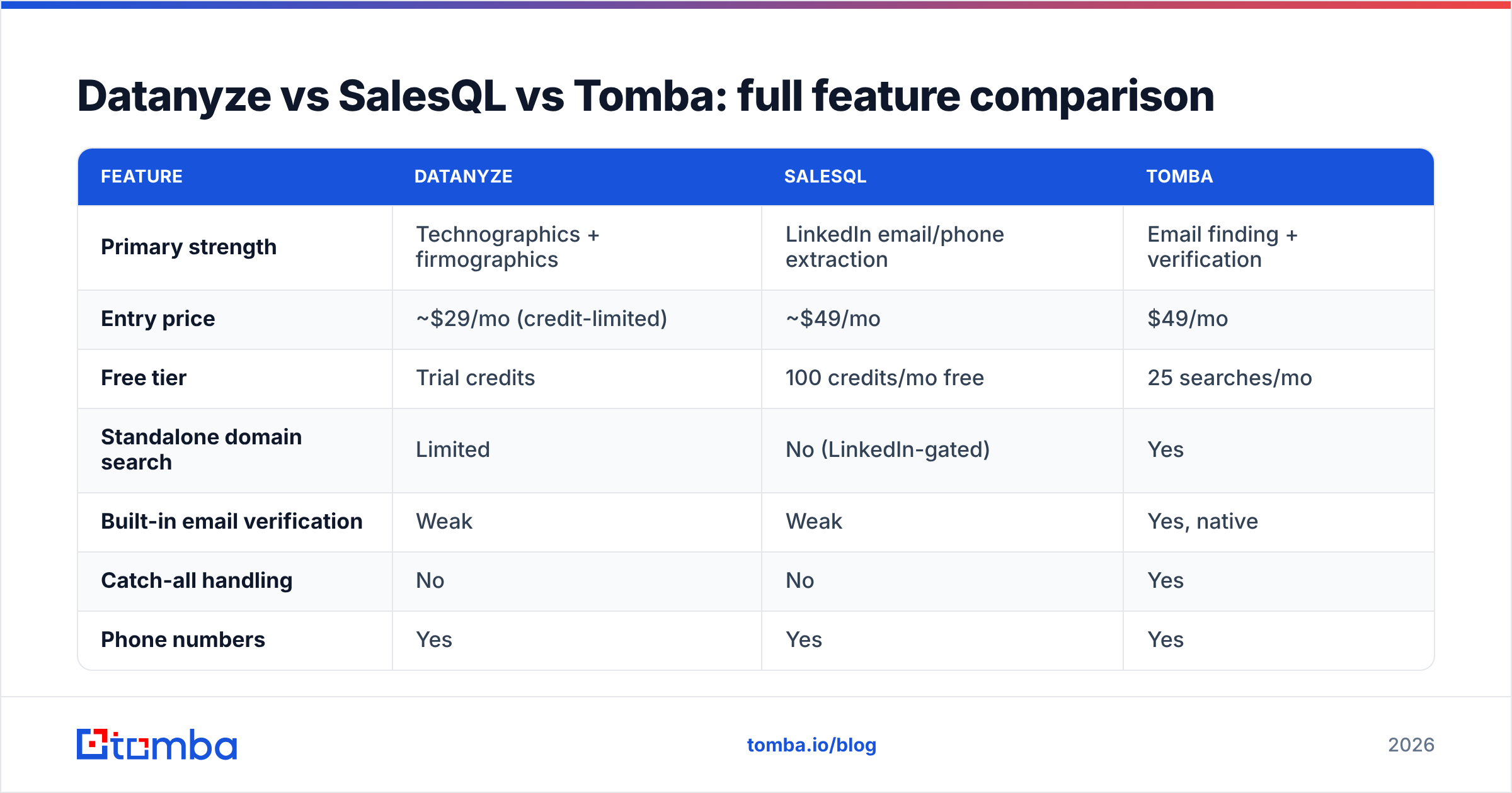 Diagram: Datanyze vs SalesQL vs Tomba: full feature comparison