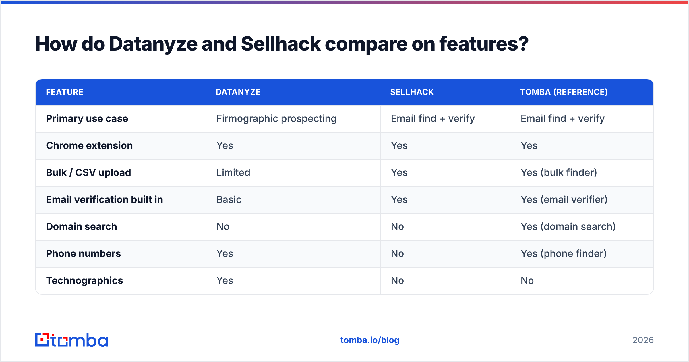 Diagram: How do Datanyze and Sellhack compare on features