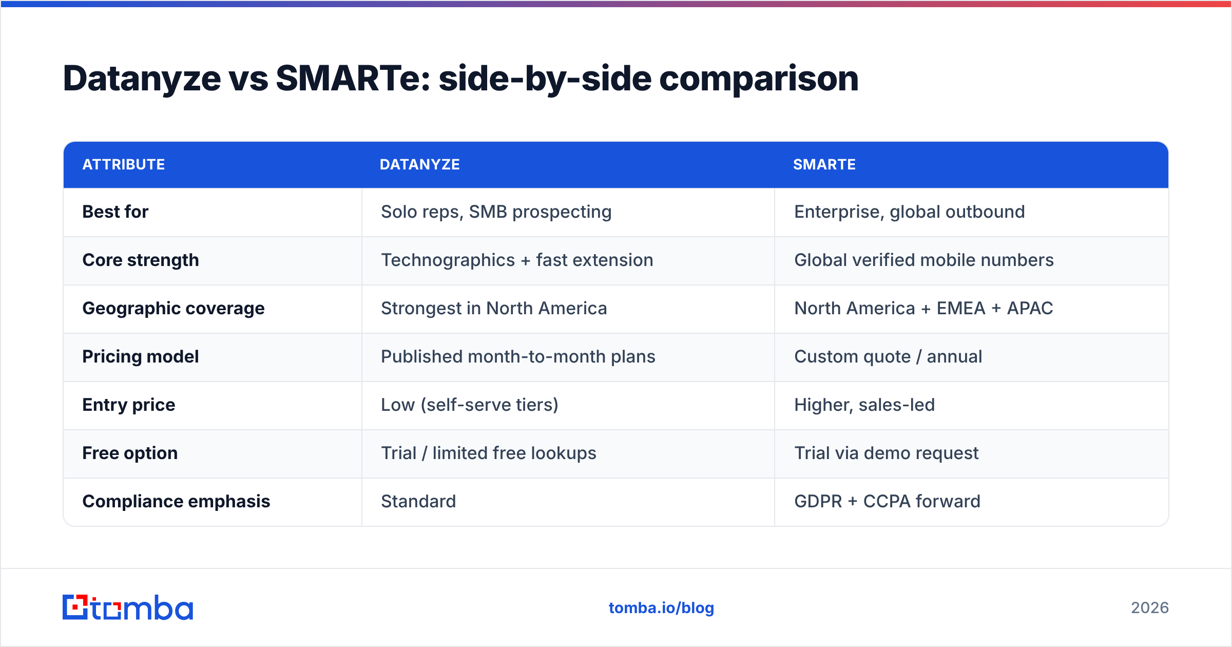 Diagram: Datanyze vs SMARTe: side-by-side comparison
