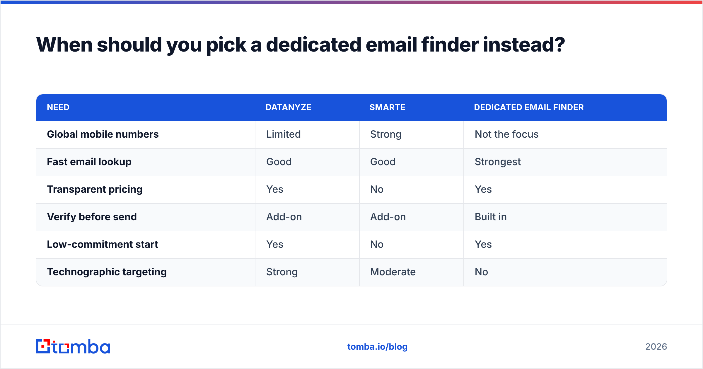 Diagram: When should you pick a dedicated email finder instead