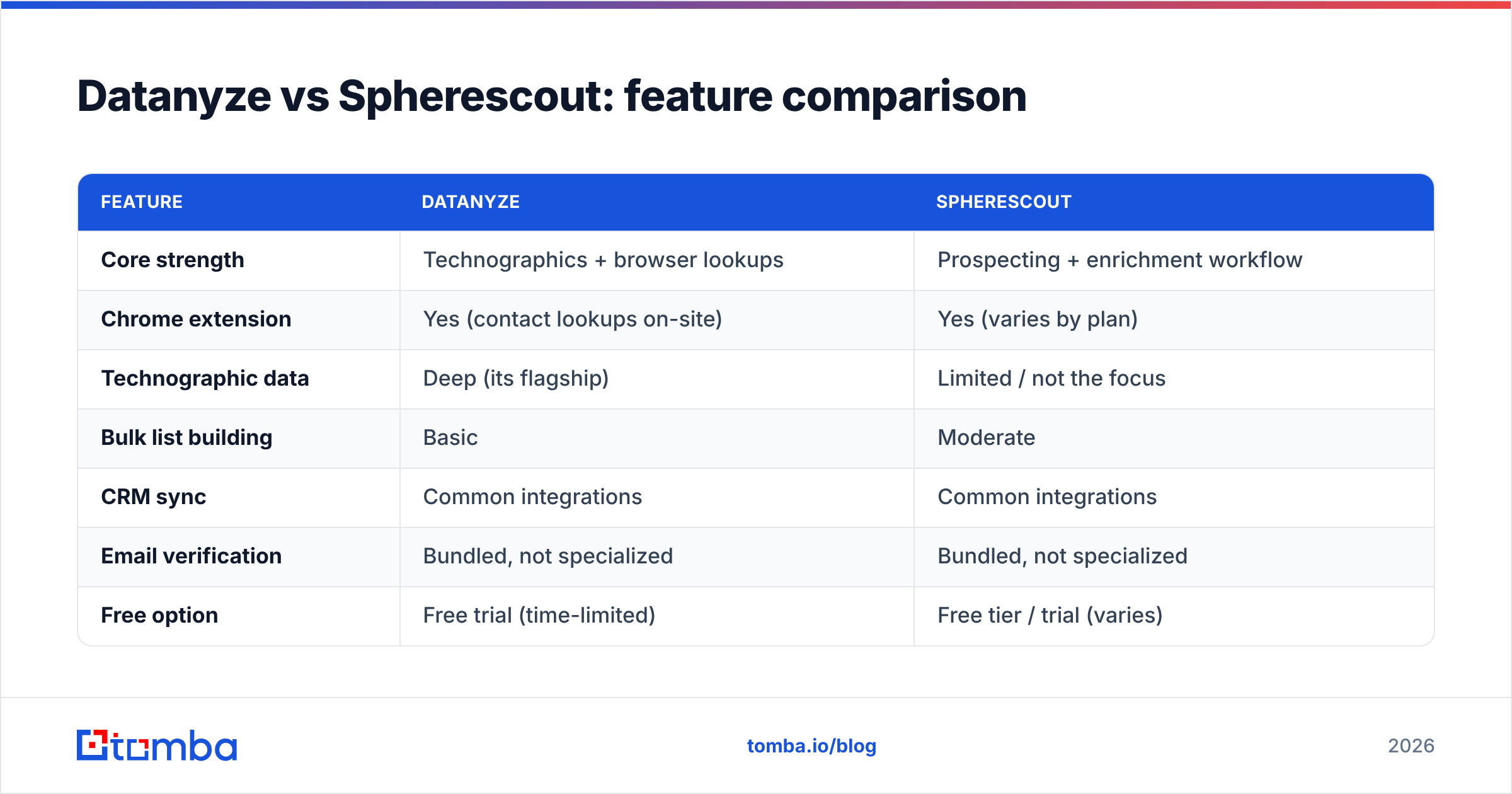 Diagram: Datanyze vs Spherescout: feature comparison