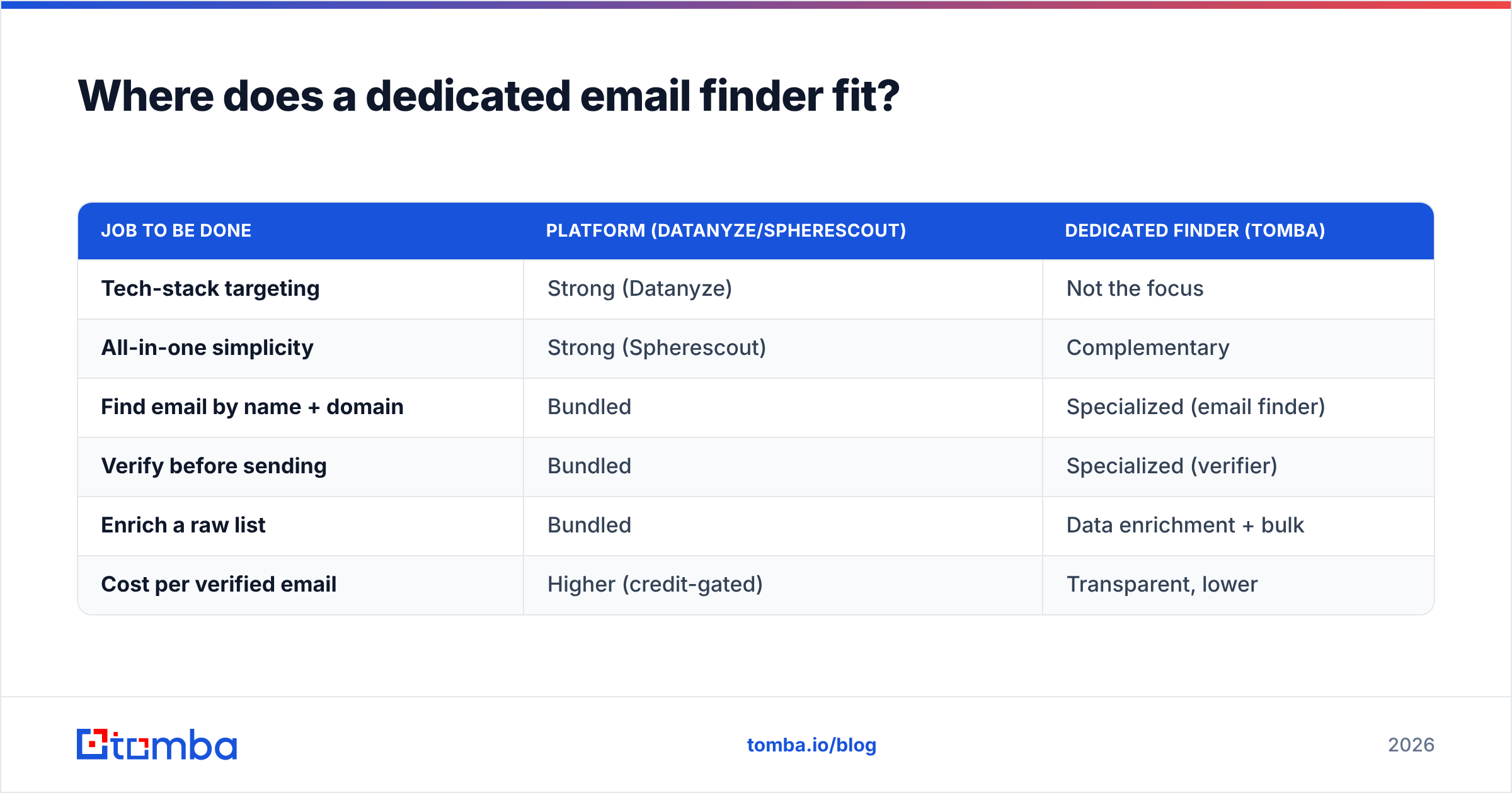 Diagram: Where does a dedicated email finder fit