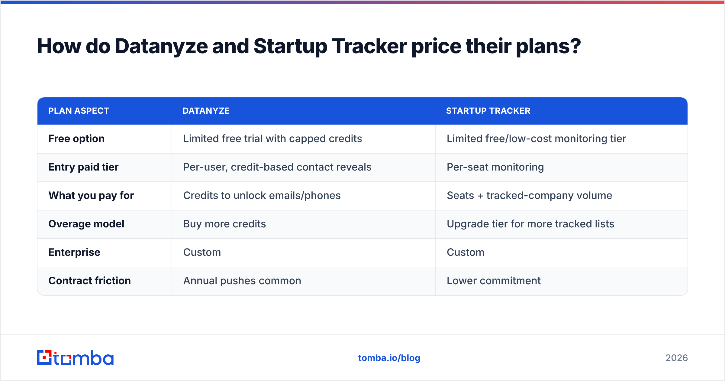 Diagram: How do Datanyze and Startup Tracker price their plans