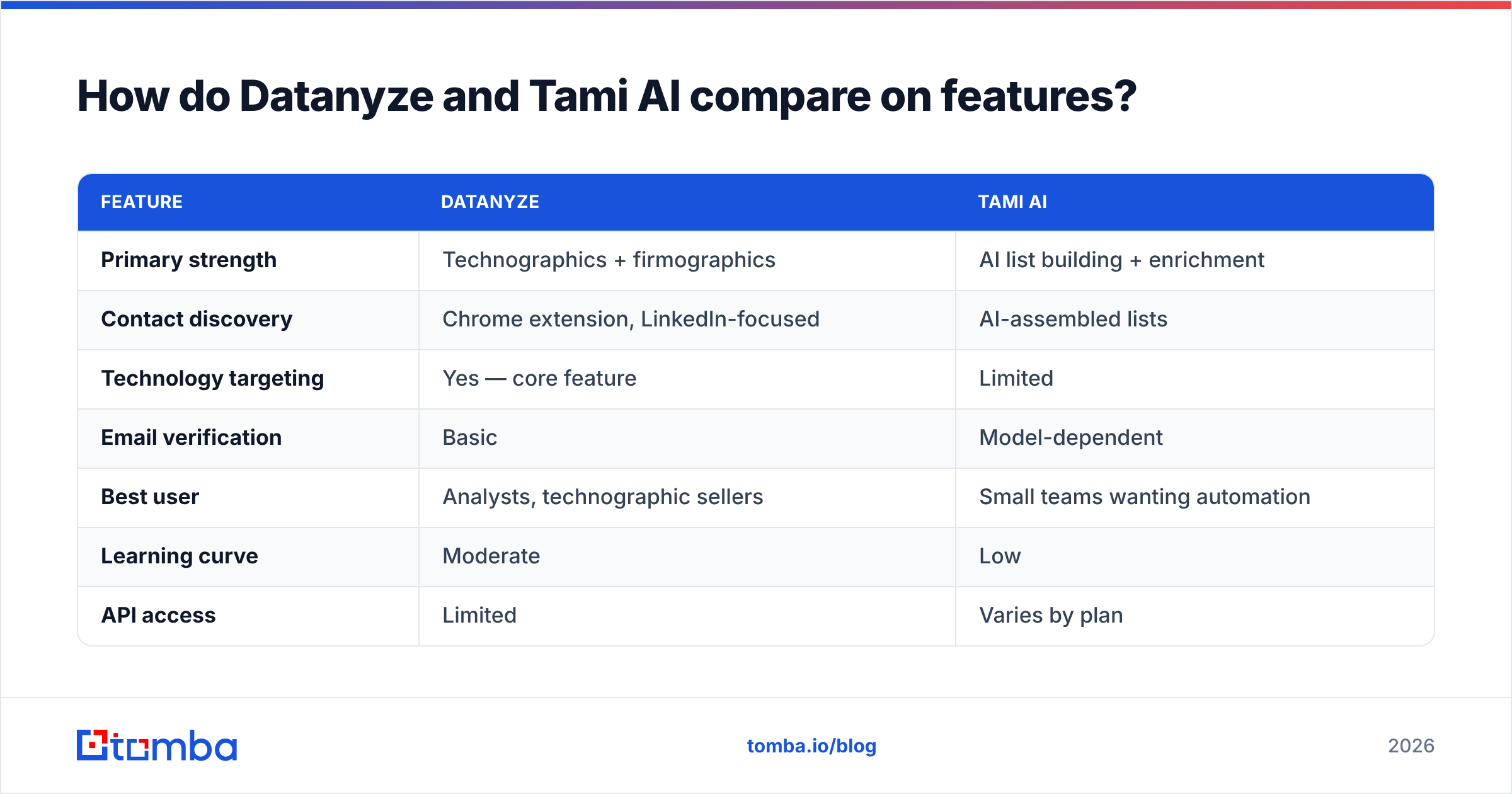 Diagram: How do Datanyze and Tami AI compare on features