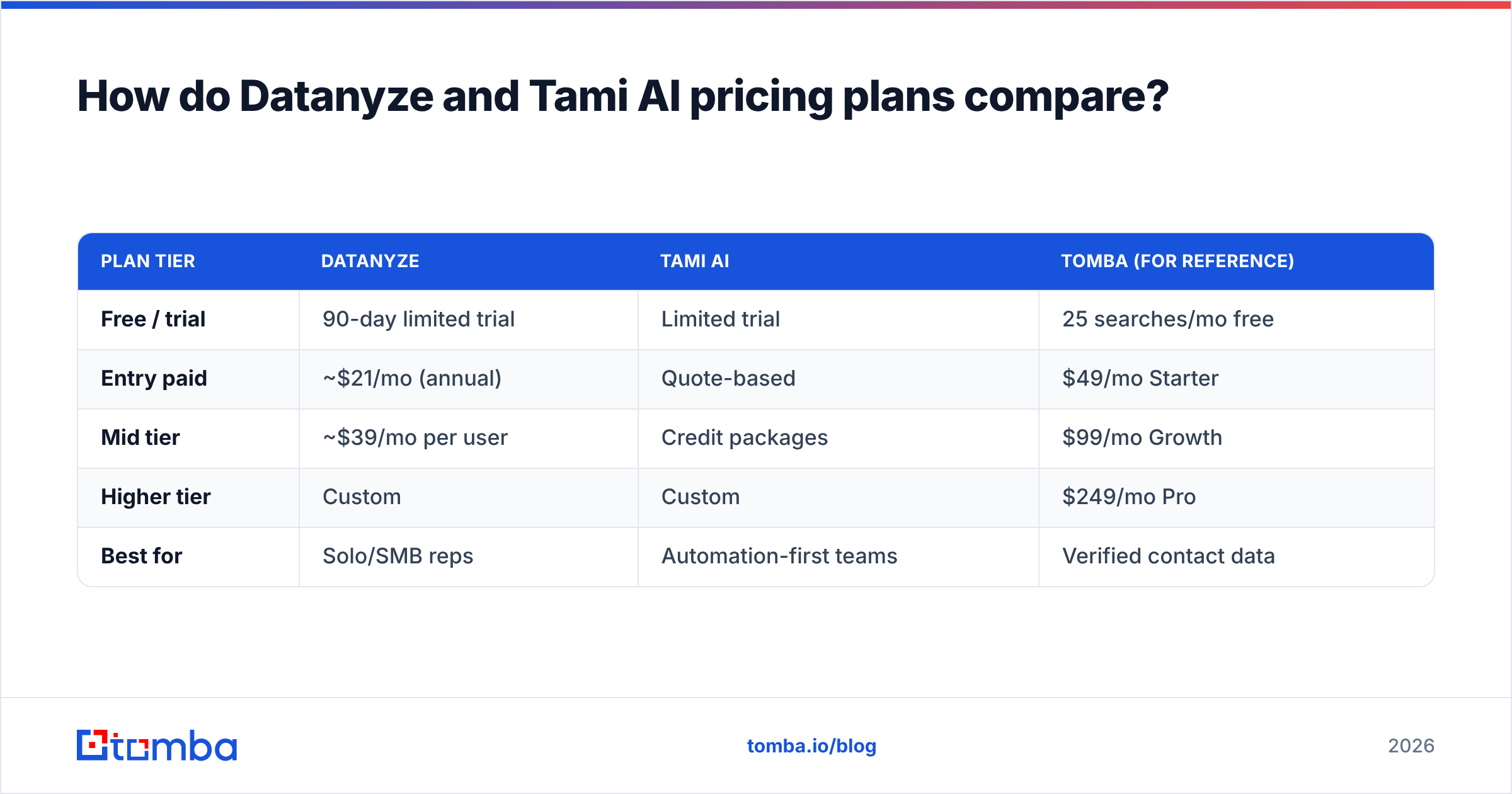 Diagram: How do Datanyze and Tami AI pricing plans compare