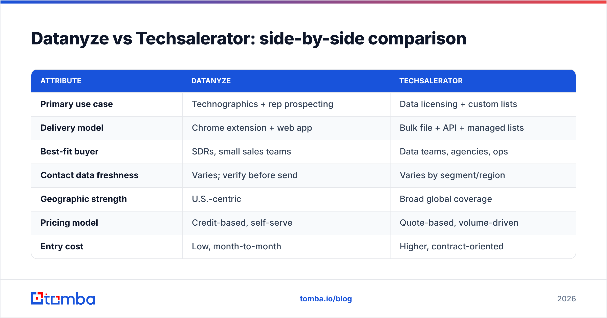 Diagram: Datanyze vs Techsalerator: side-by-side comparison