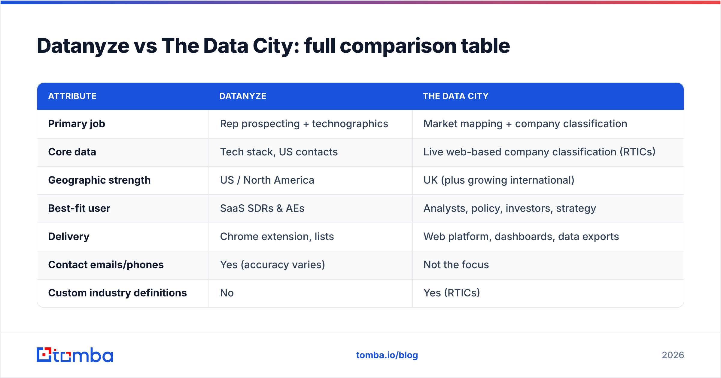 Diagram: Datanyze vs The Data City: full comparison table