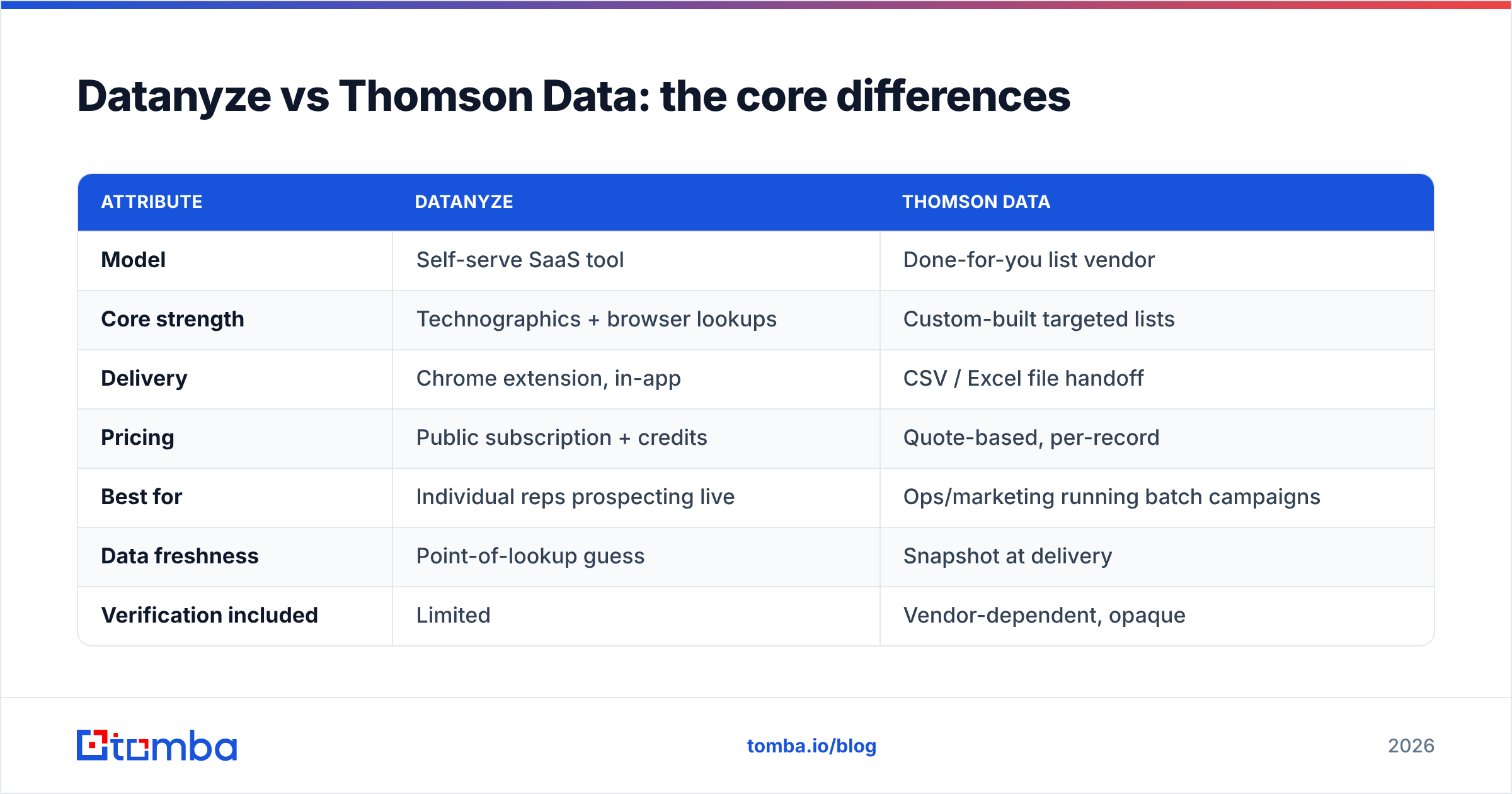 Diagram: Datanyze vs Thomson Data: the core differences