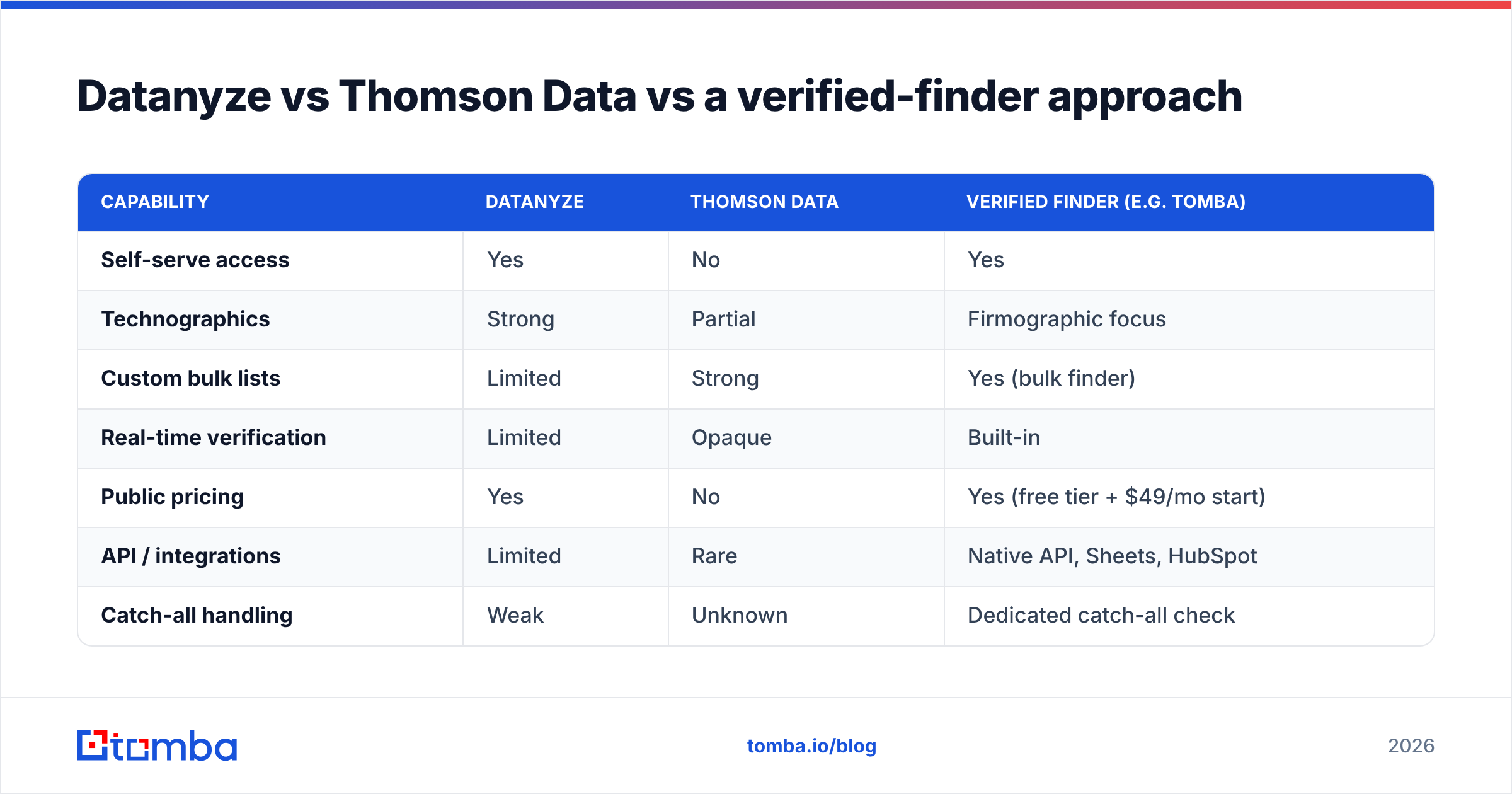 Diagram: Datanyze vs Thomson Data vs a verified-finder approach