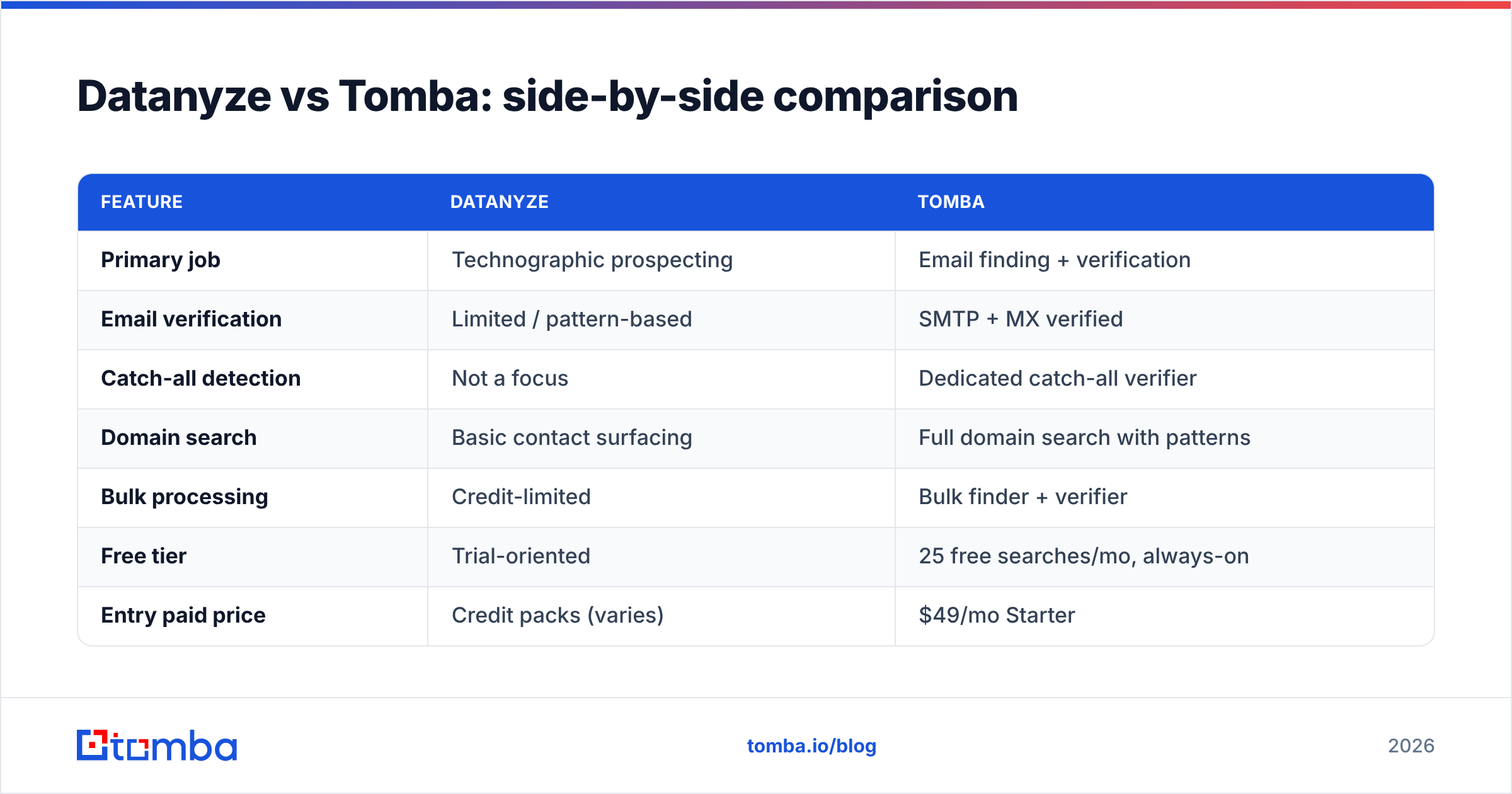 Diagram: Datanyze vs Tomba: side-by-side comparison