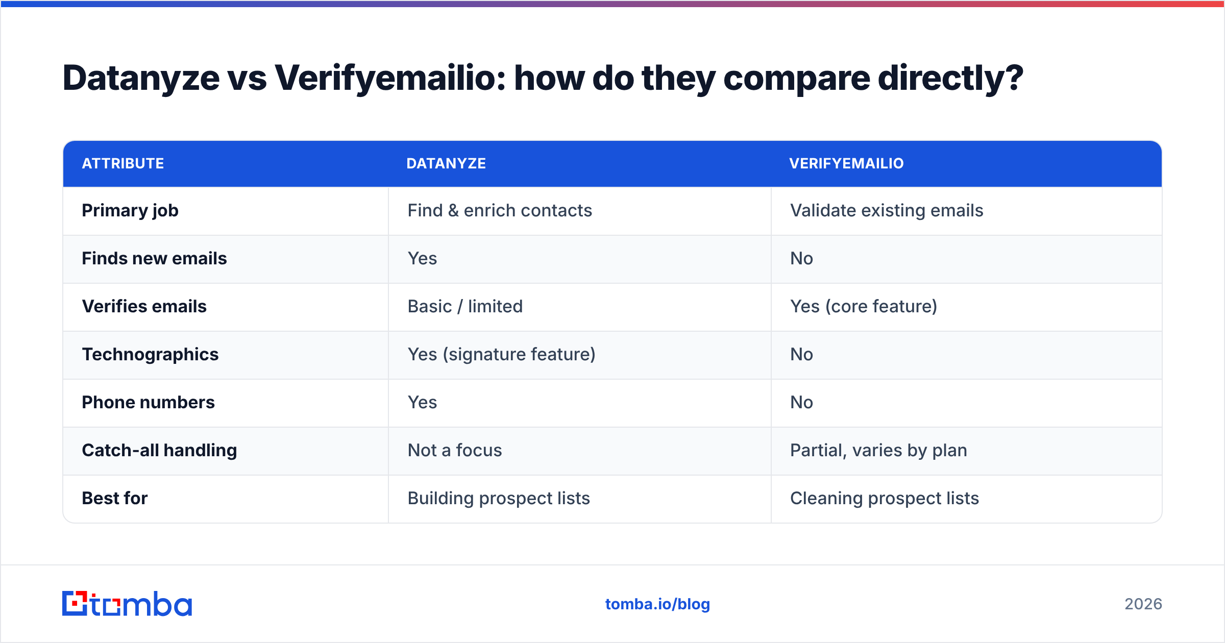 Diagram: Datanyze vs Verifyemailio: how do they compare directly