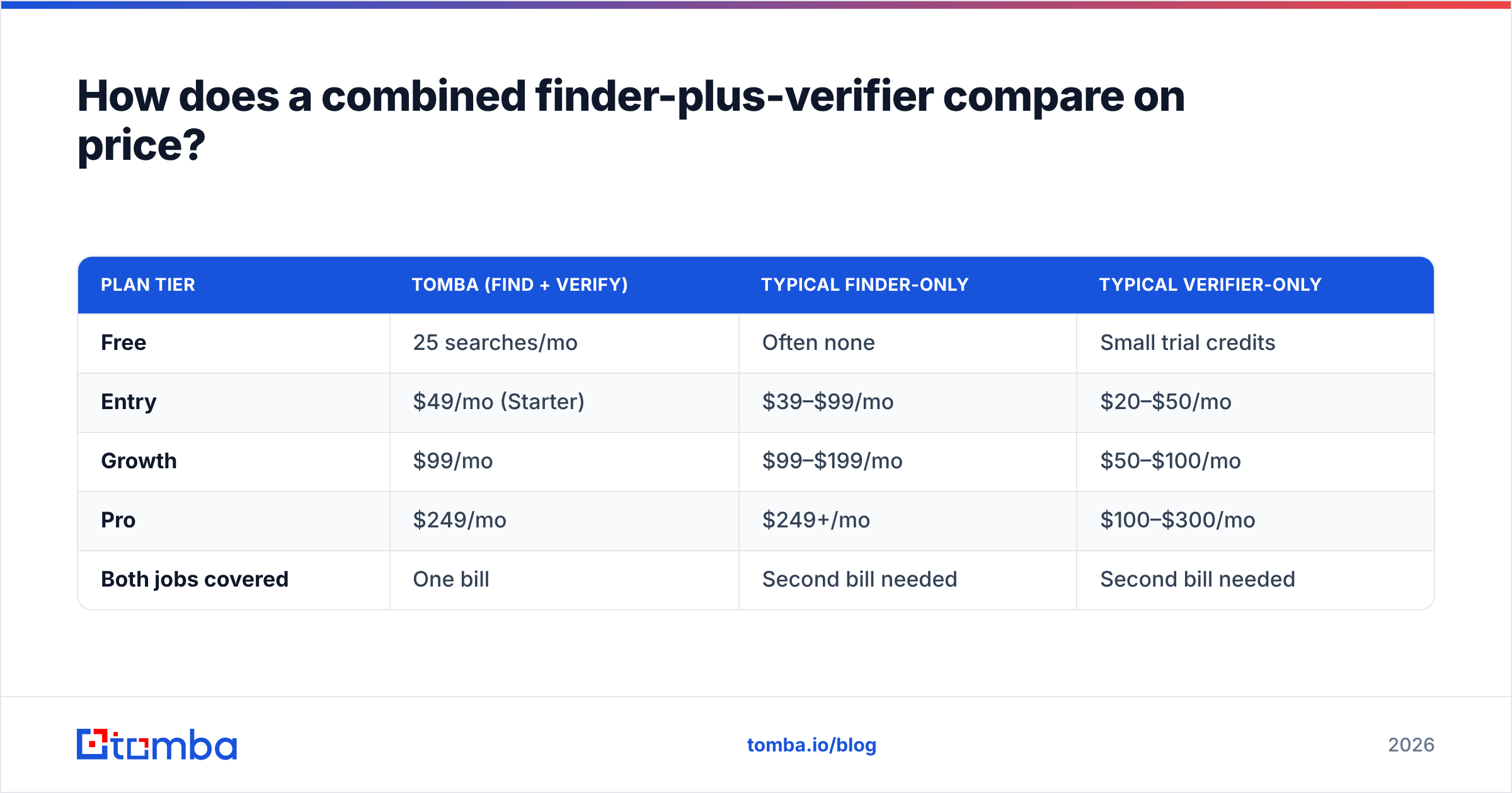 Diagram: How does a combined finder-plus-verifier compare on price