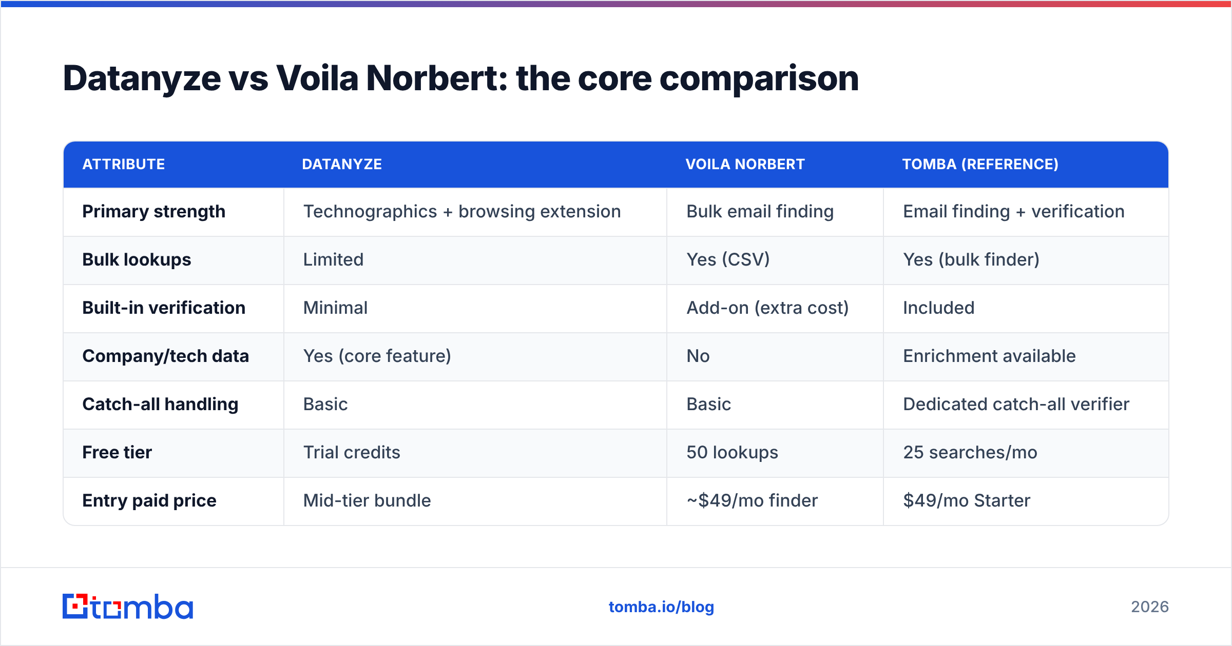 Diagram: Datanyze vs Voila Norbert: the core comparison