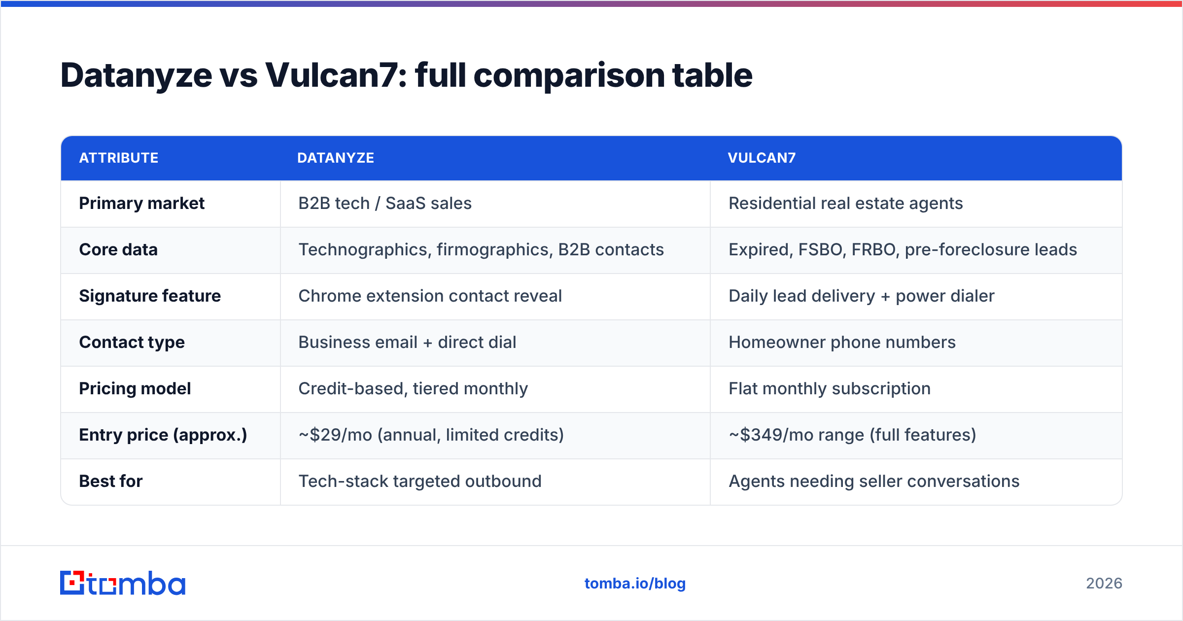 Diagram: Datanyze vs Vulcan7: full comparison table
