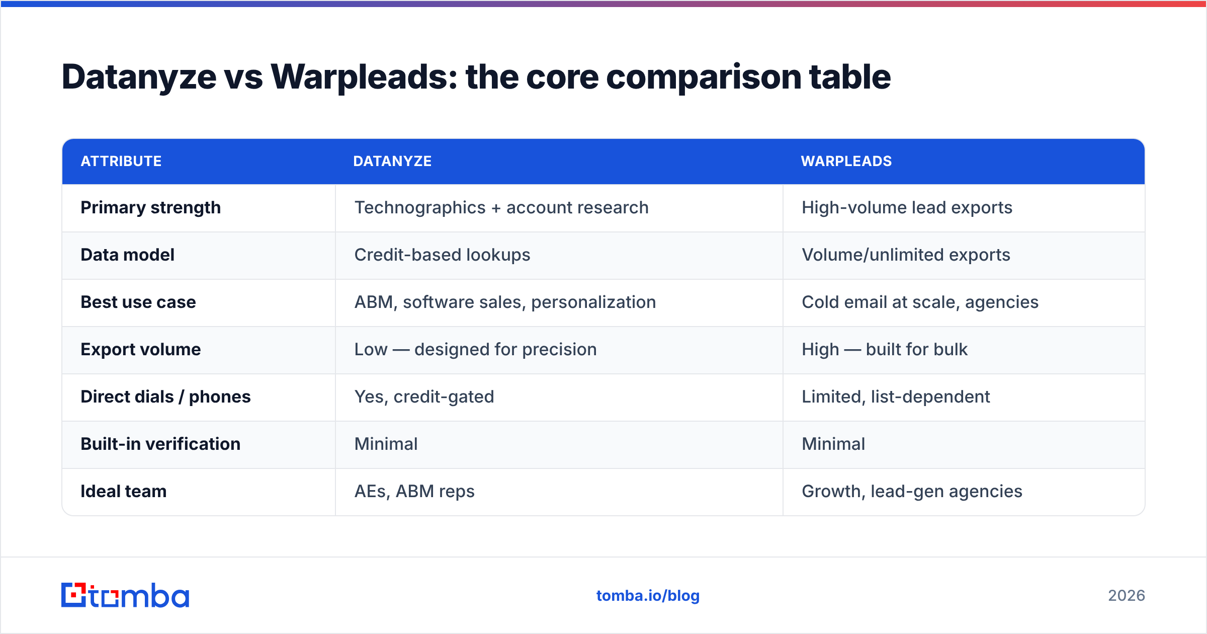 Diagram: Datanyze vs Warpleads: the core comparison table