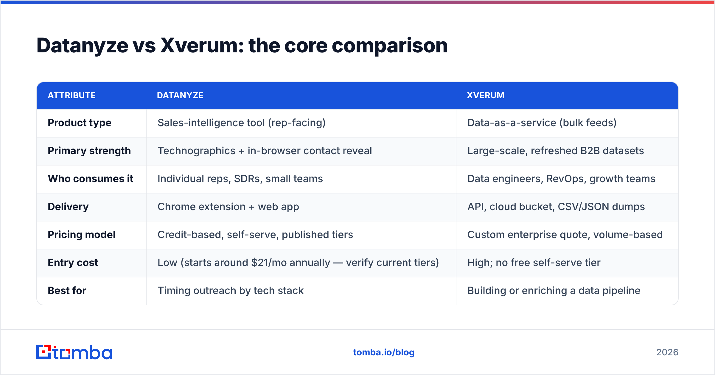 Diagram: Datanyze vs Xverum: the core comparison