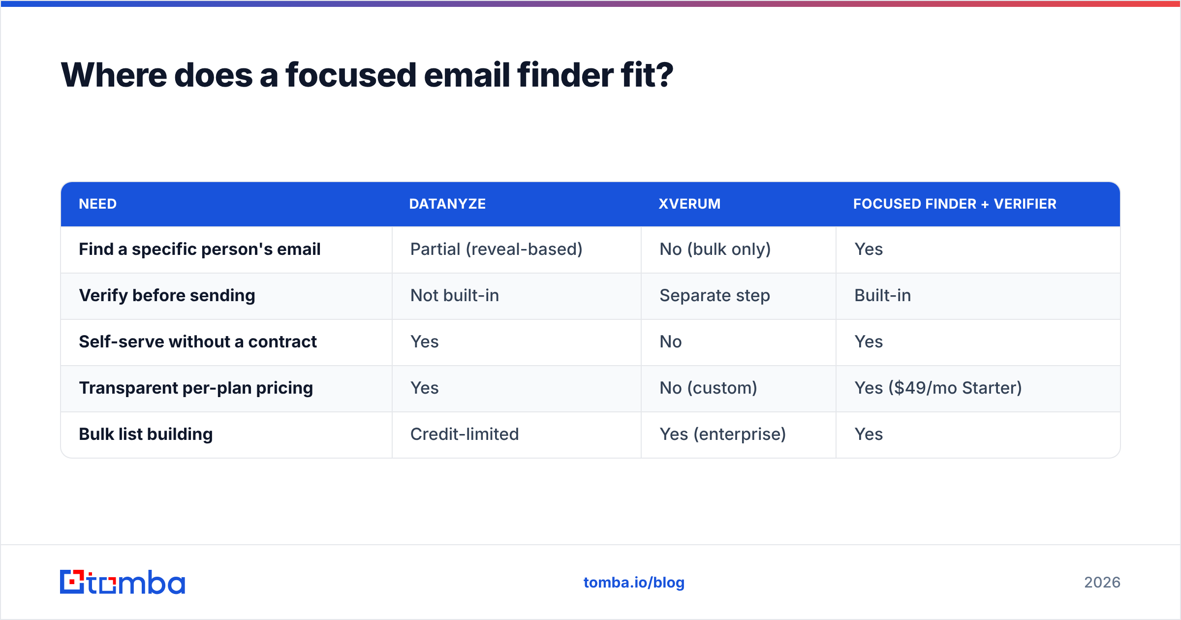 Diagram: Where does a focused email finder fit