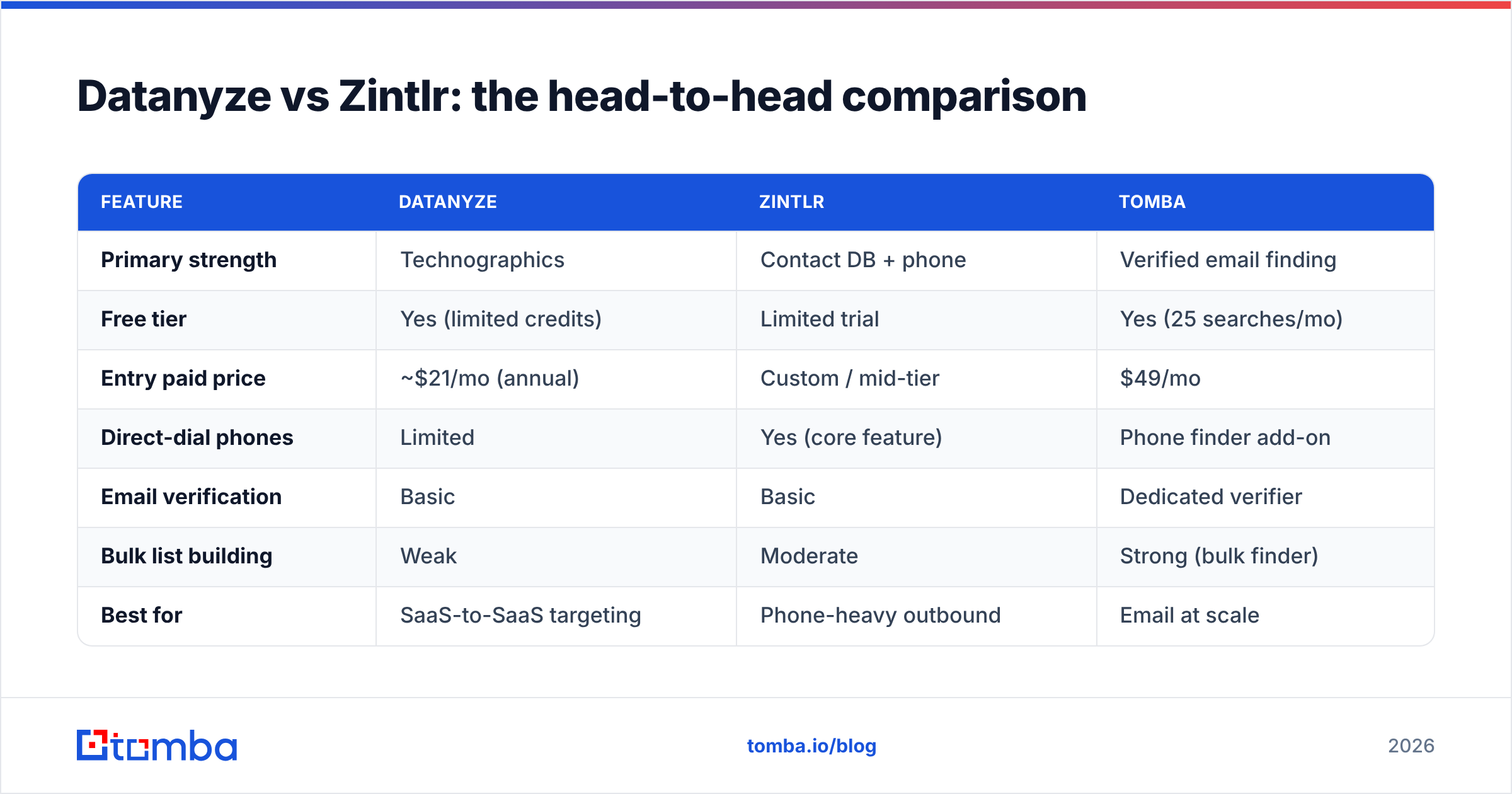 Diagram: Datanyze vs Zintlr: the head-to-head comparison