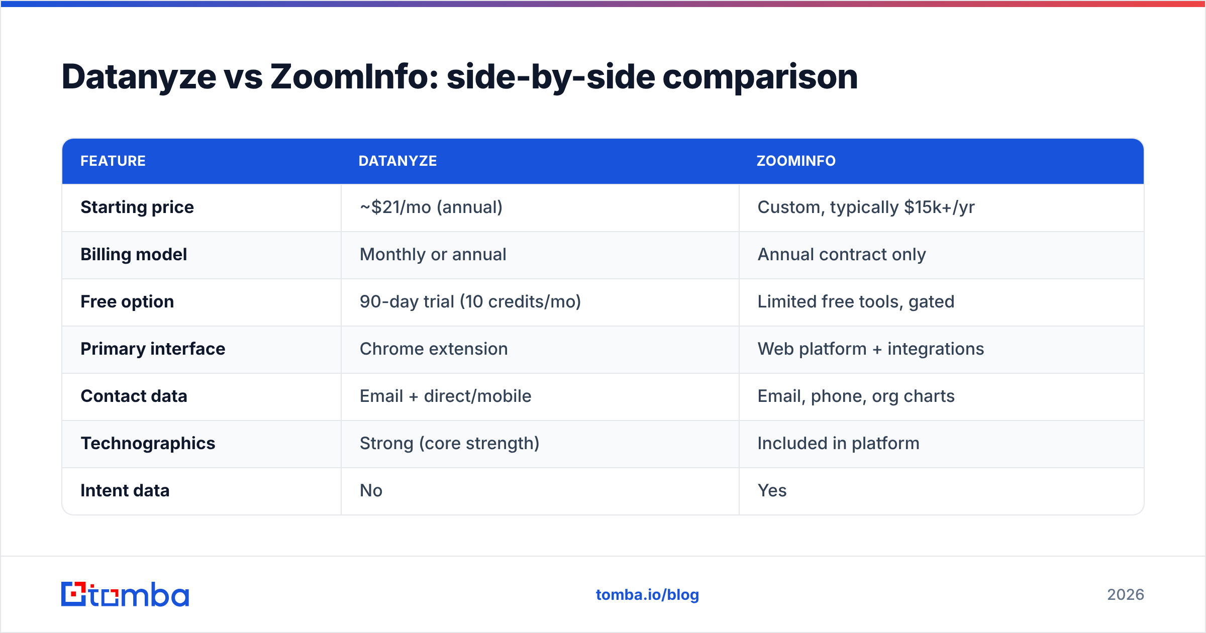 Diagram: Datanyze vs ZoomInfo: side-by-side comparison