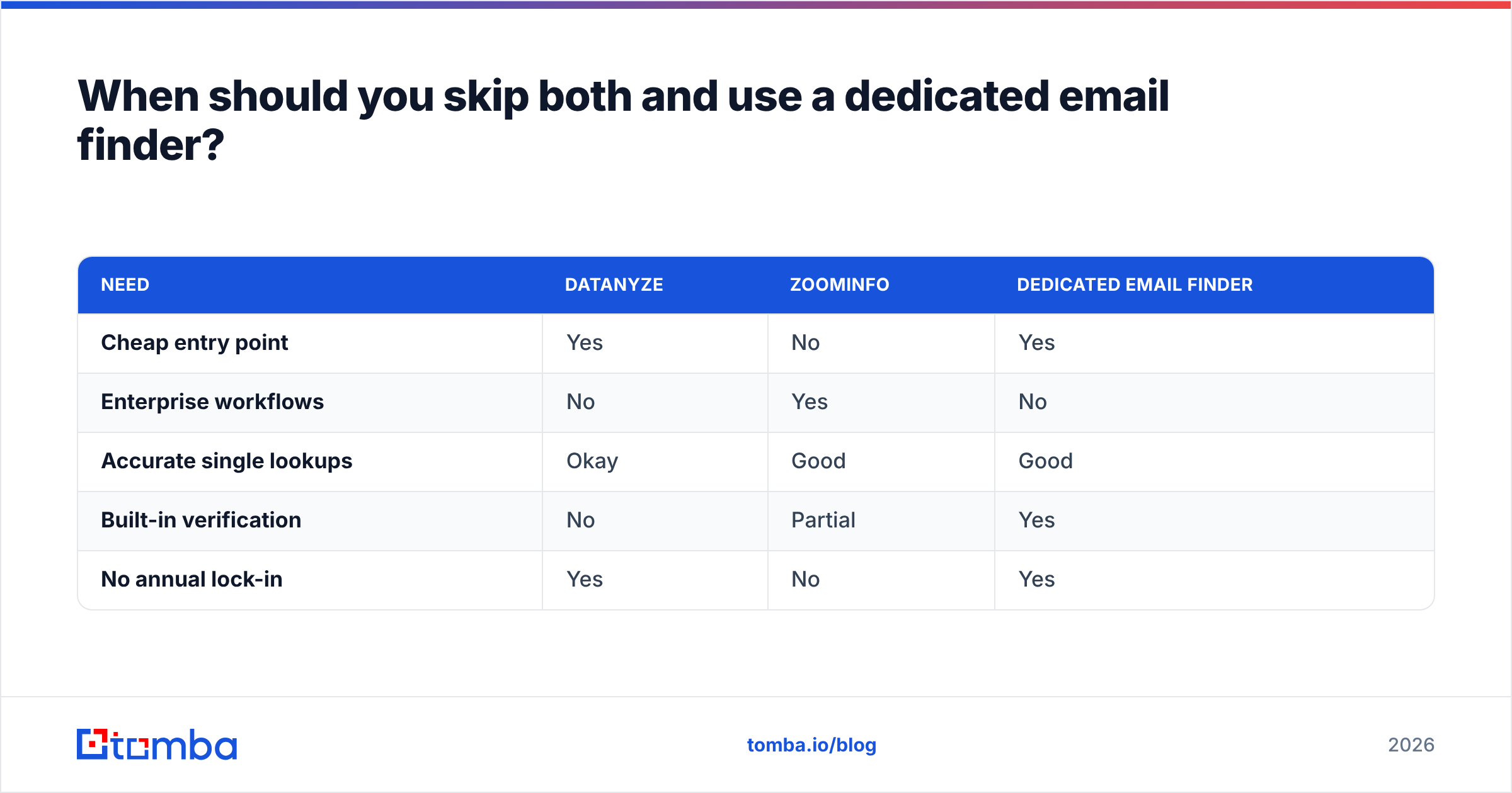 Diagram: When should you skip both and use a dedicated email finder