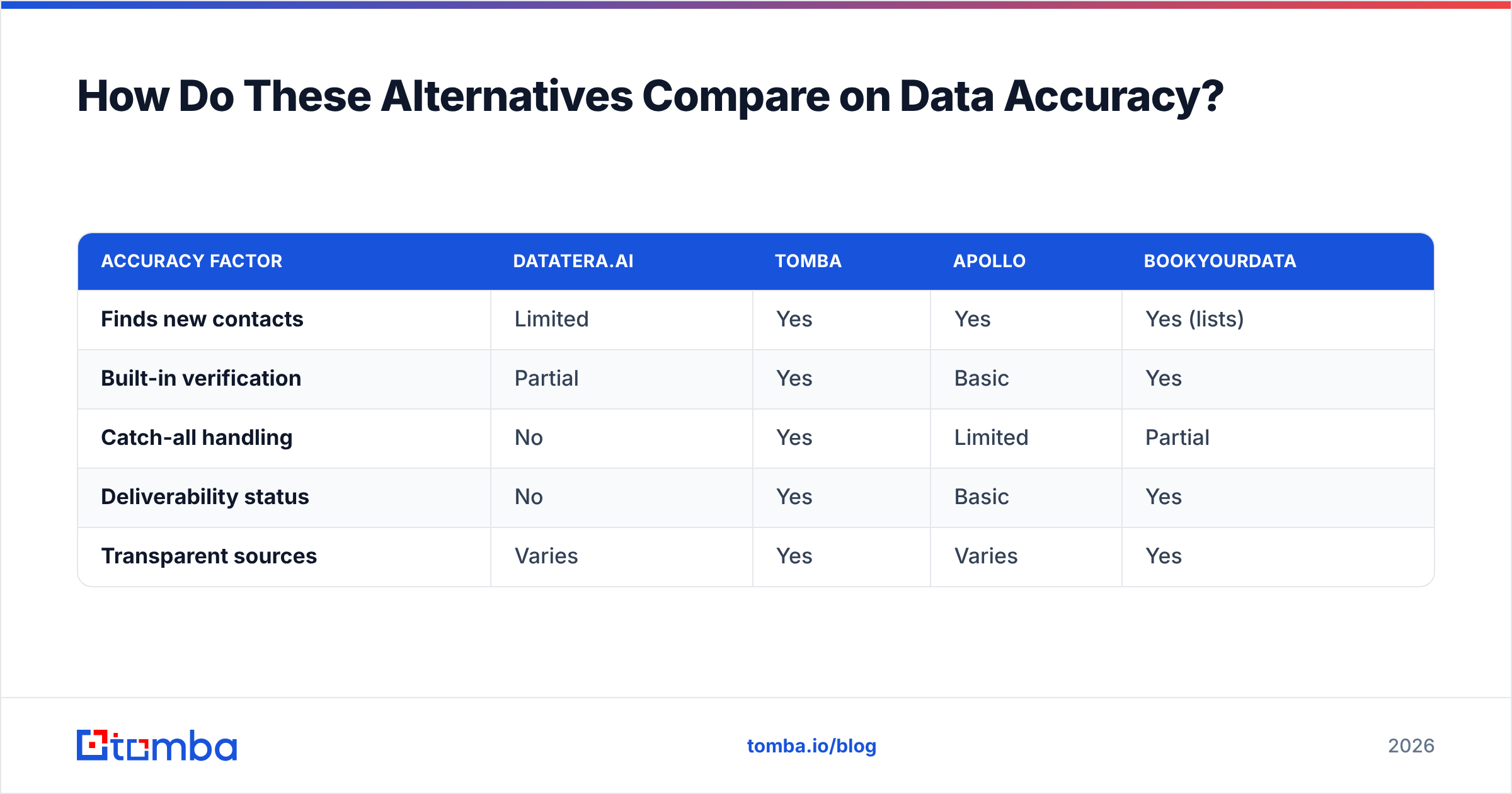 Diagram: How Do These Alternatives Compare on Data Accuracy