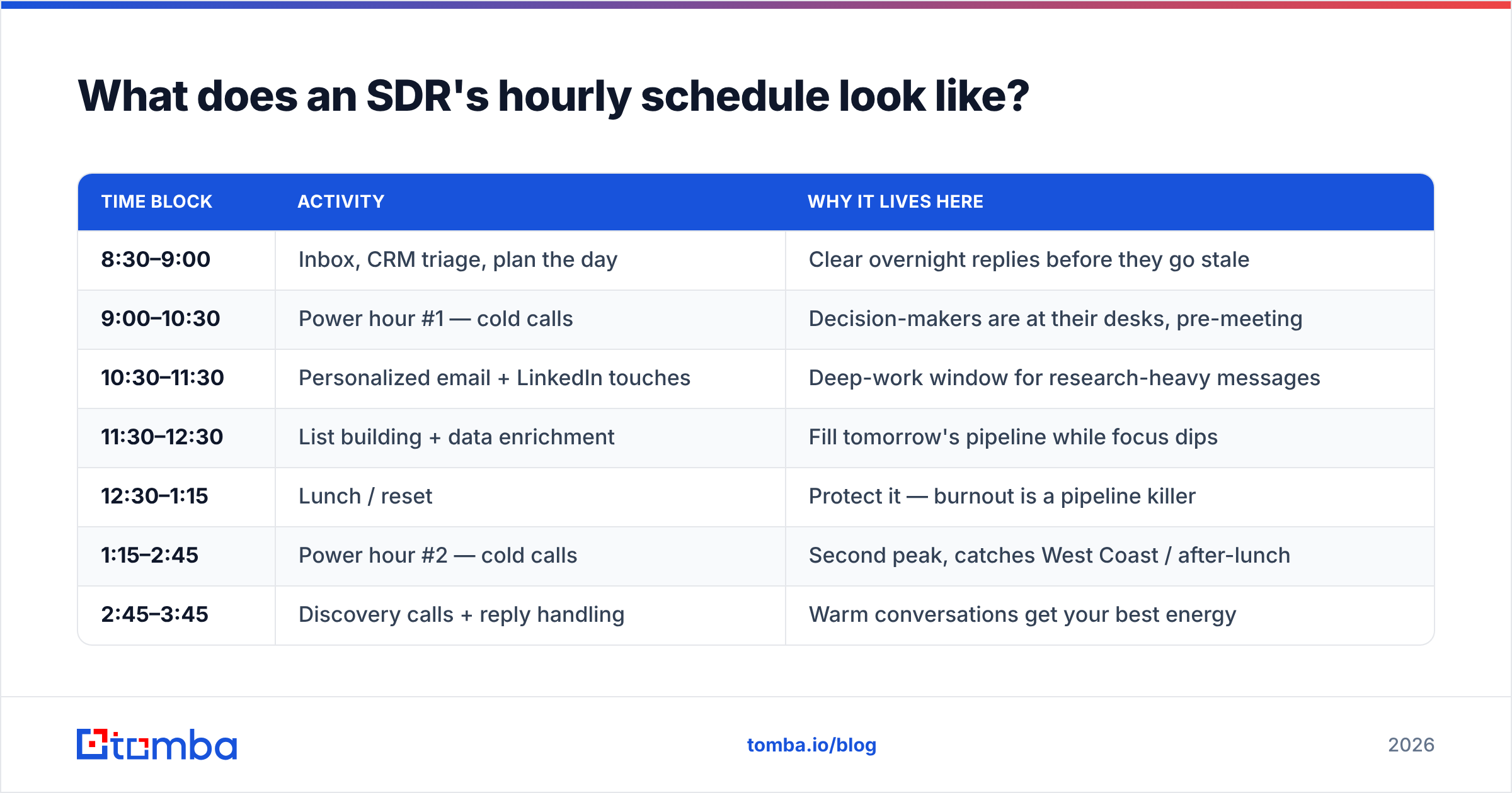 Diagram: What does an SDR's hourly schedule look like