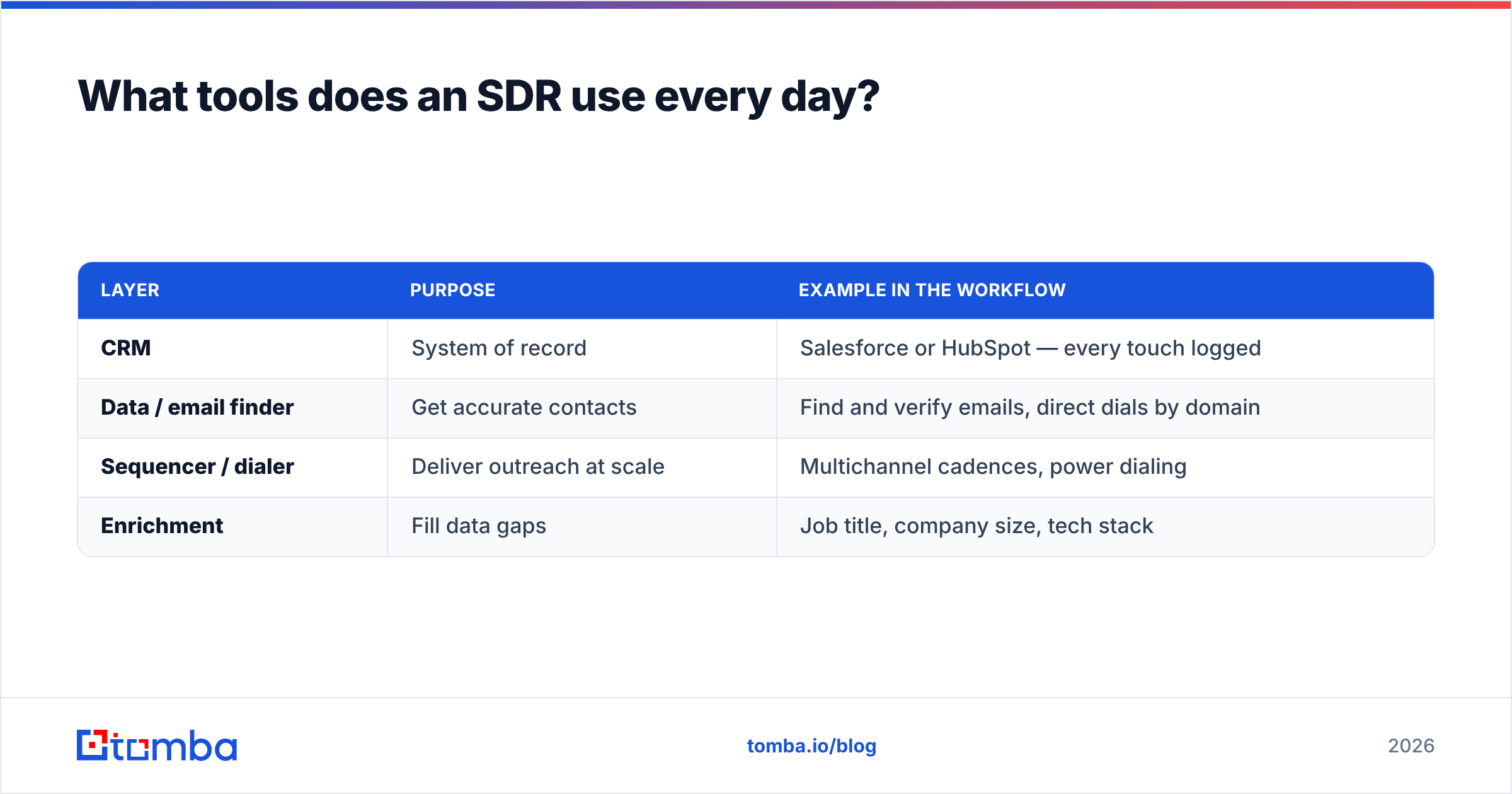 Diagram: What tools does an SDR use every day