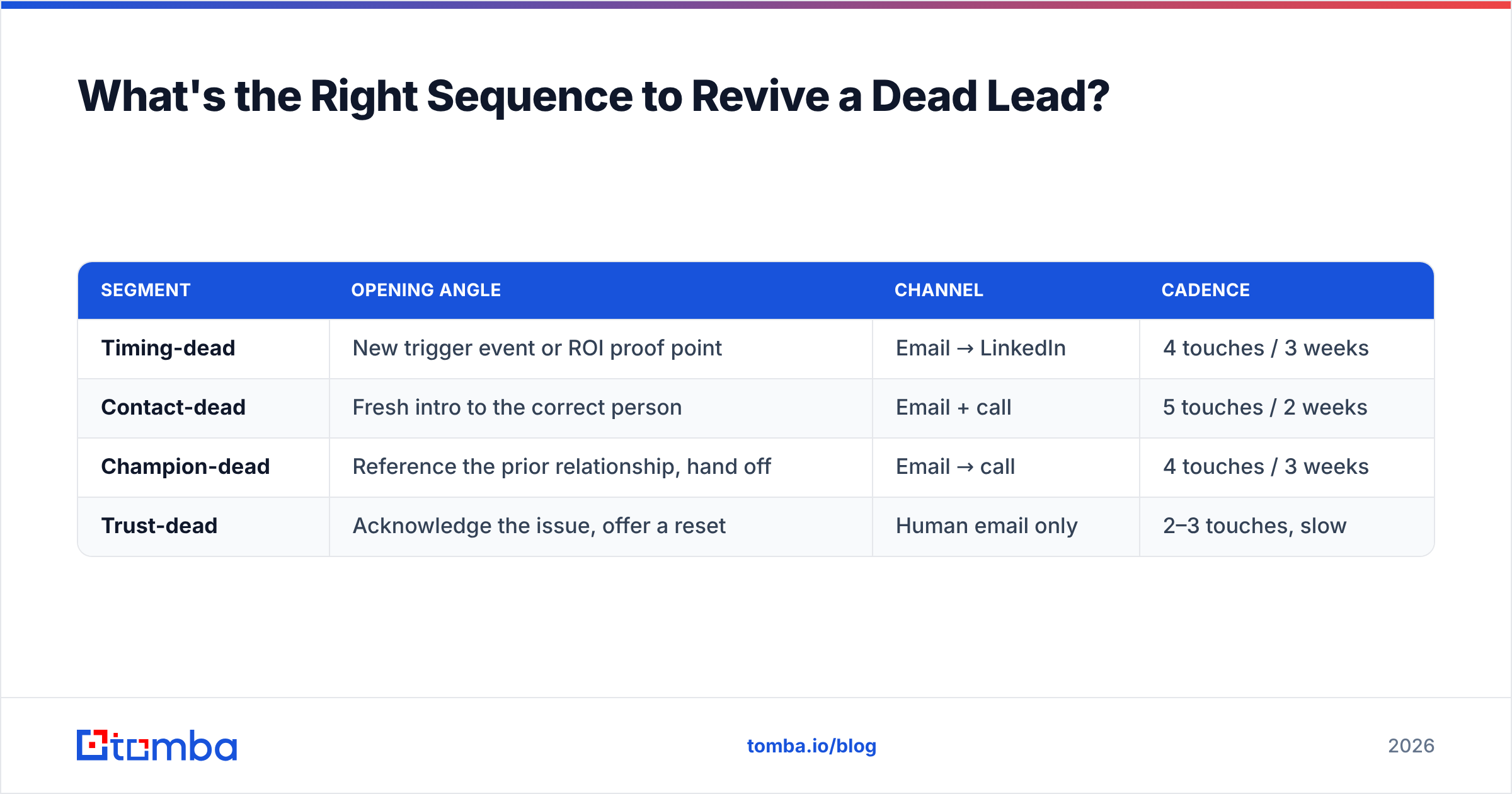Diagram: What's the Right Sequence to Revive a Dead Lead