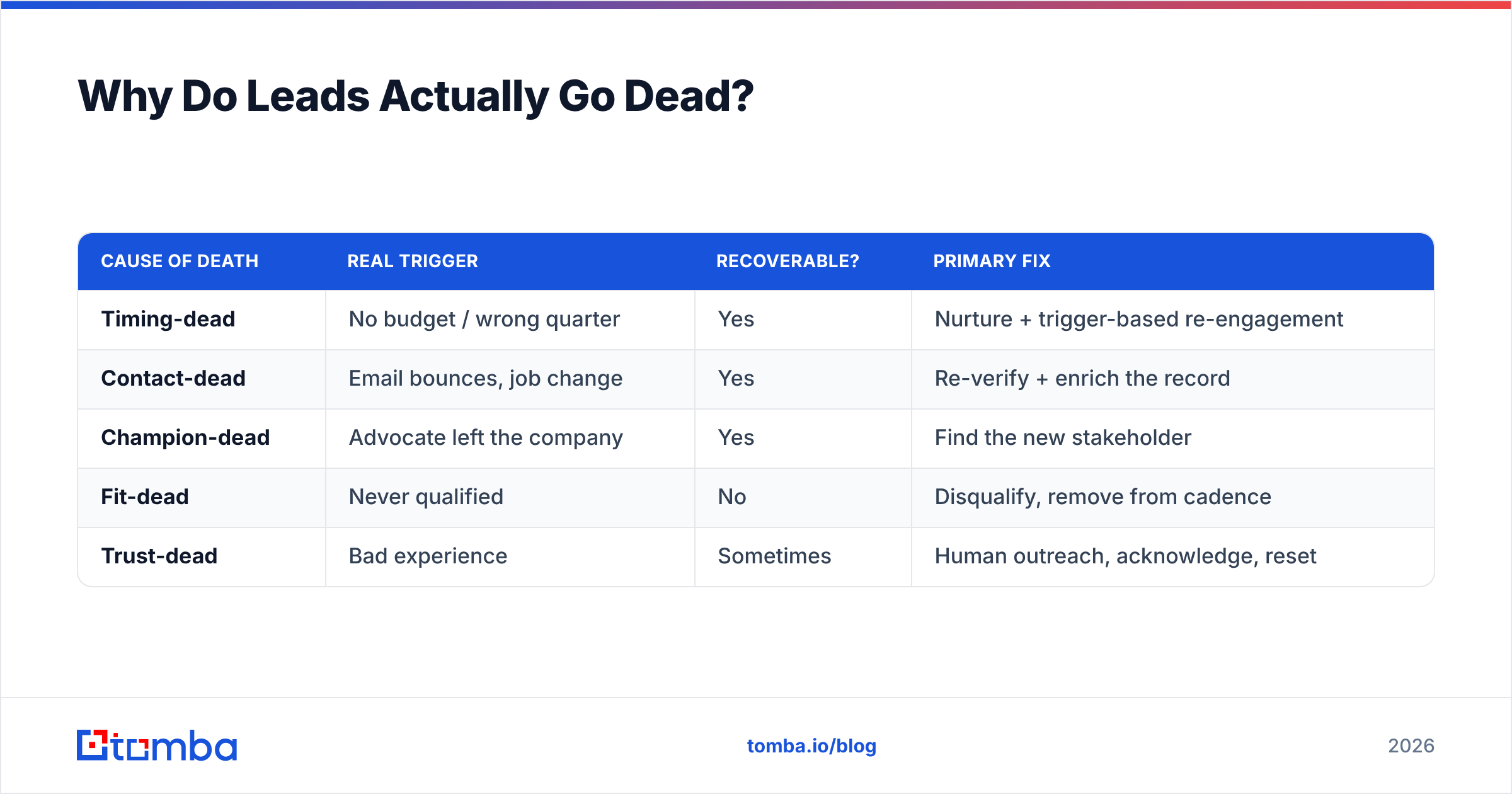 Diagram: Why Do Leads Actually Go Dead