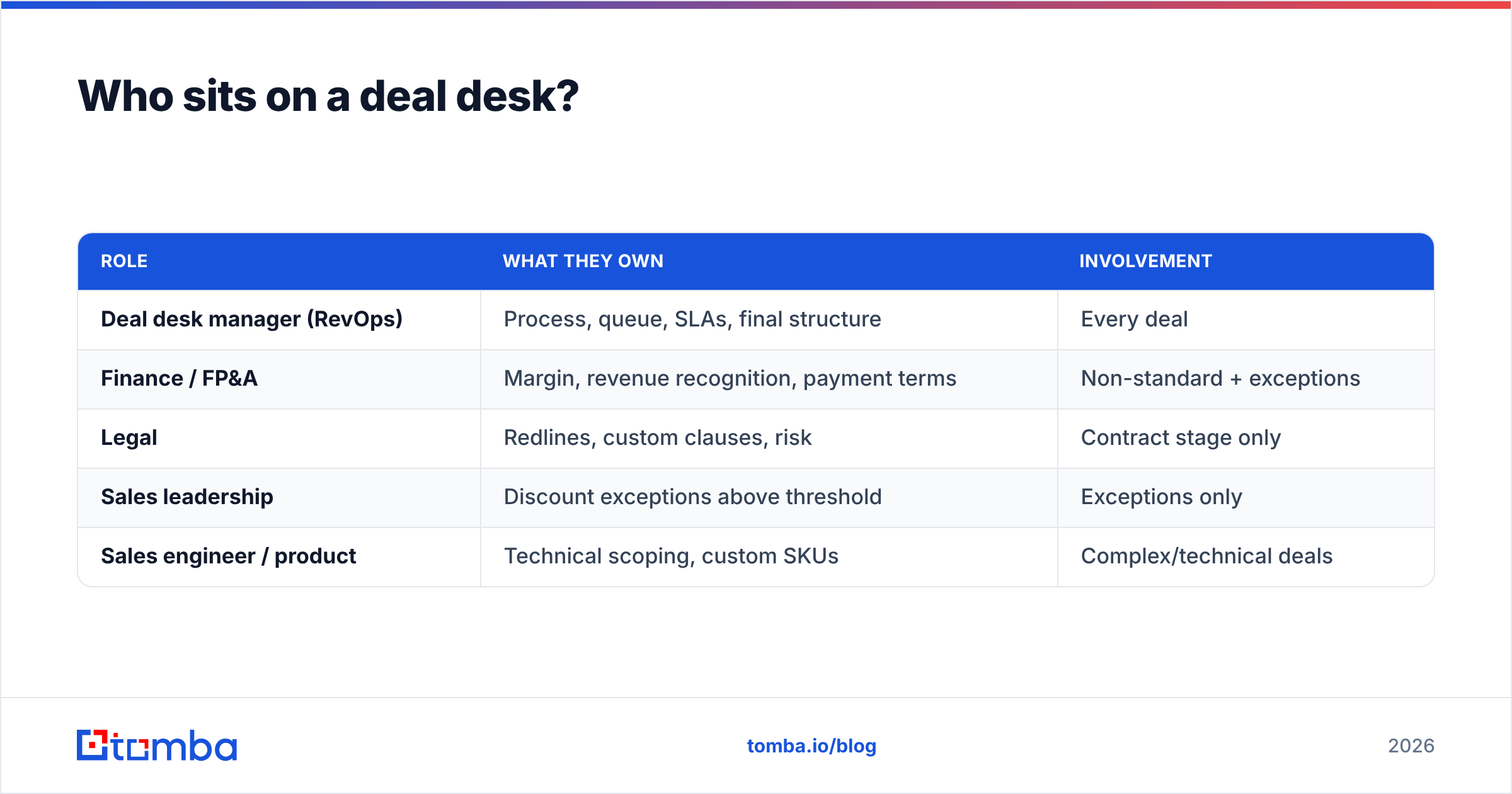 Diagram: Who sits on a deal desk