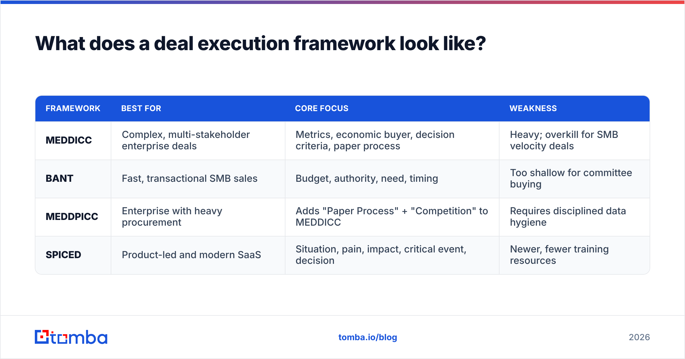 Diagram: What does a deal execution framework look like