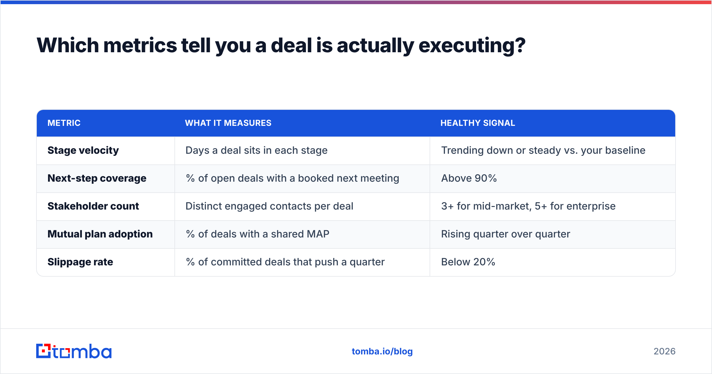 Diagram: Which metrics tell you a deal is actually executing