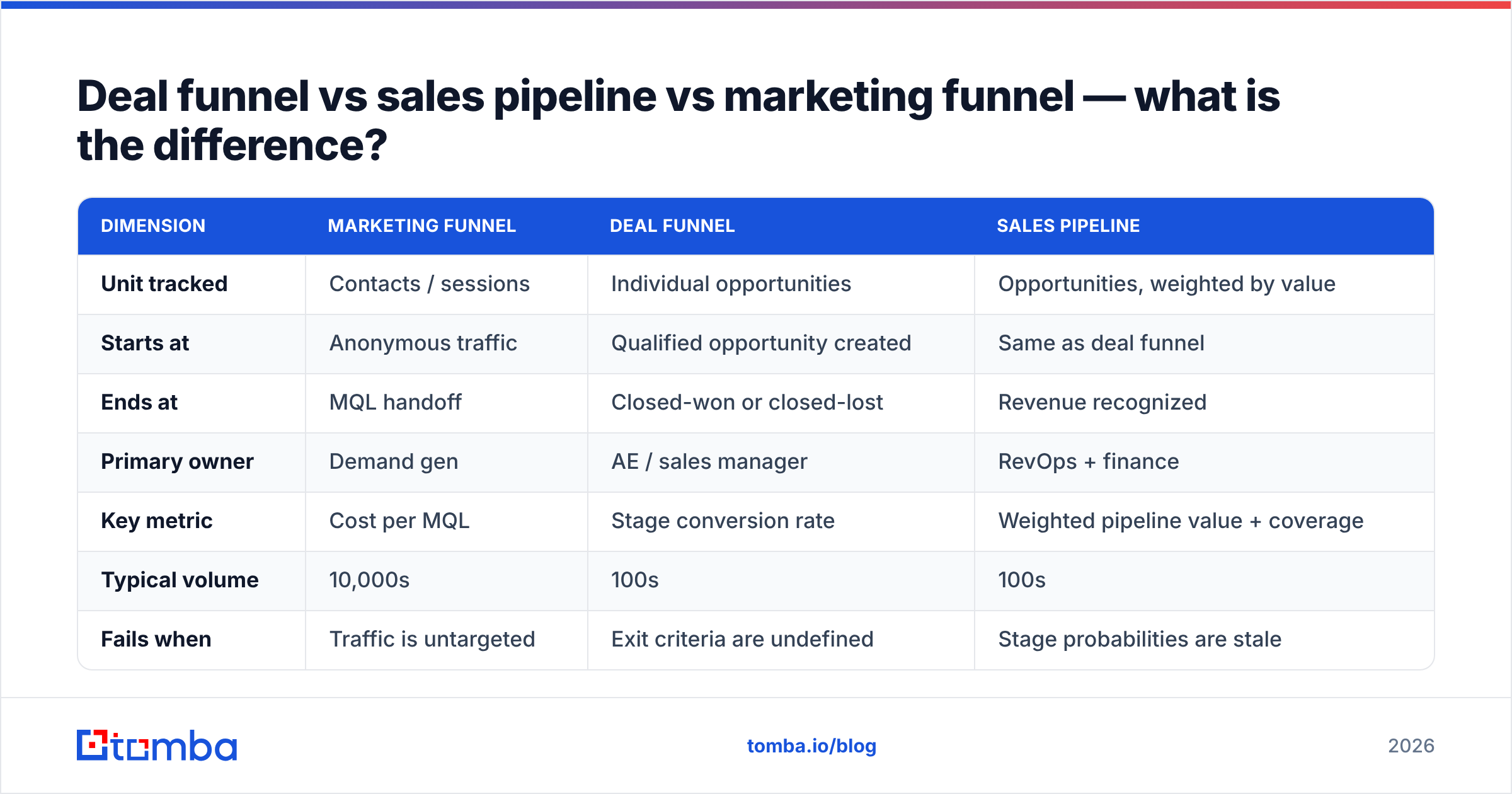 Diagram: Deal funnel vs sales pipeline vs marketing funnel — what is the difference