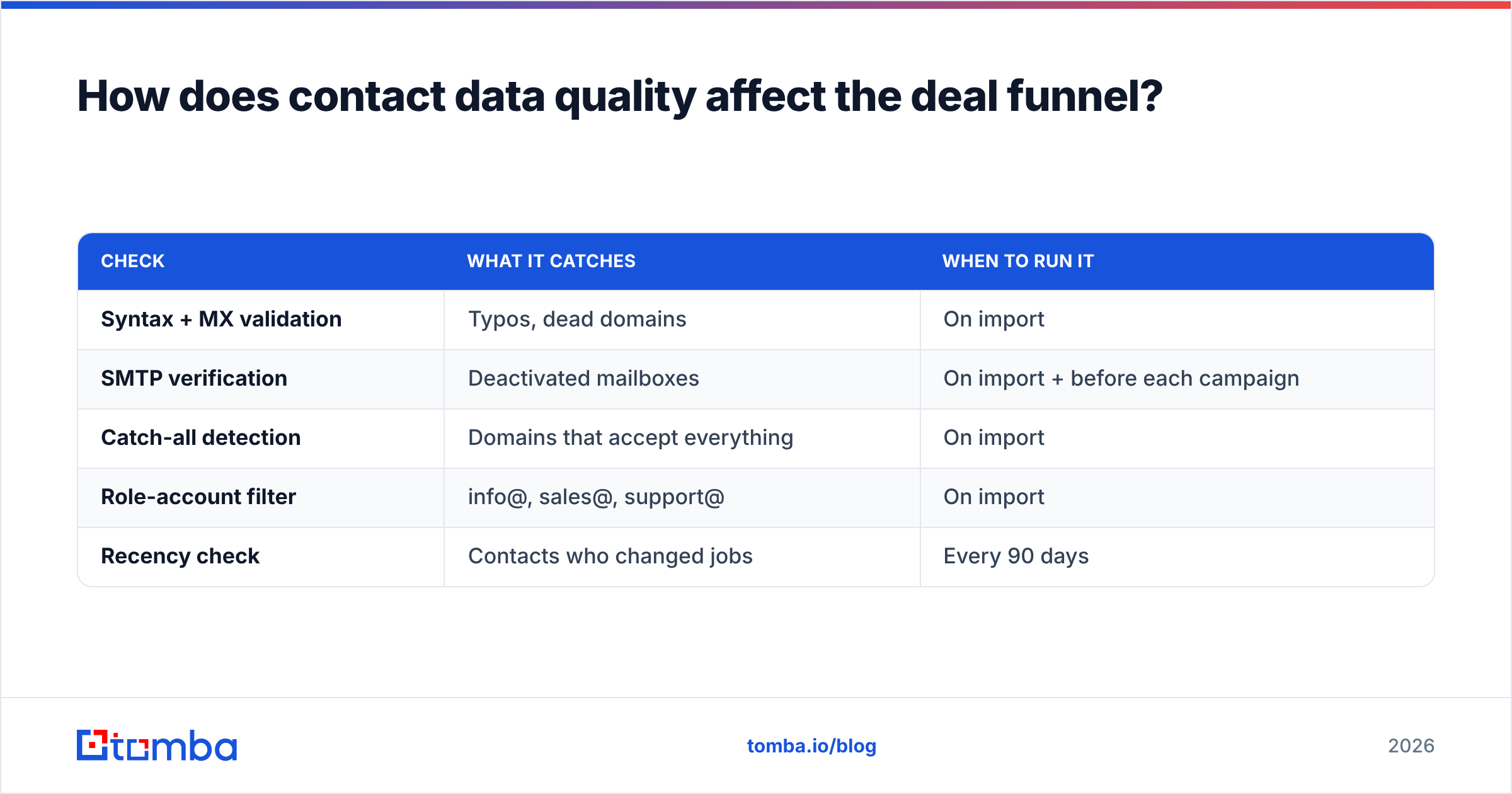 Diagram: How does contact data quality affect the deal funnel