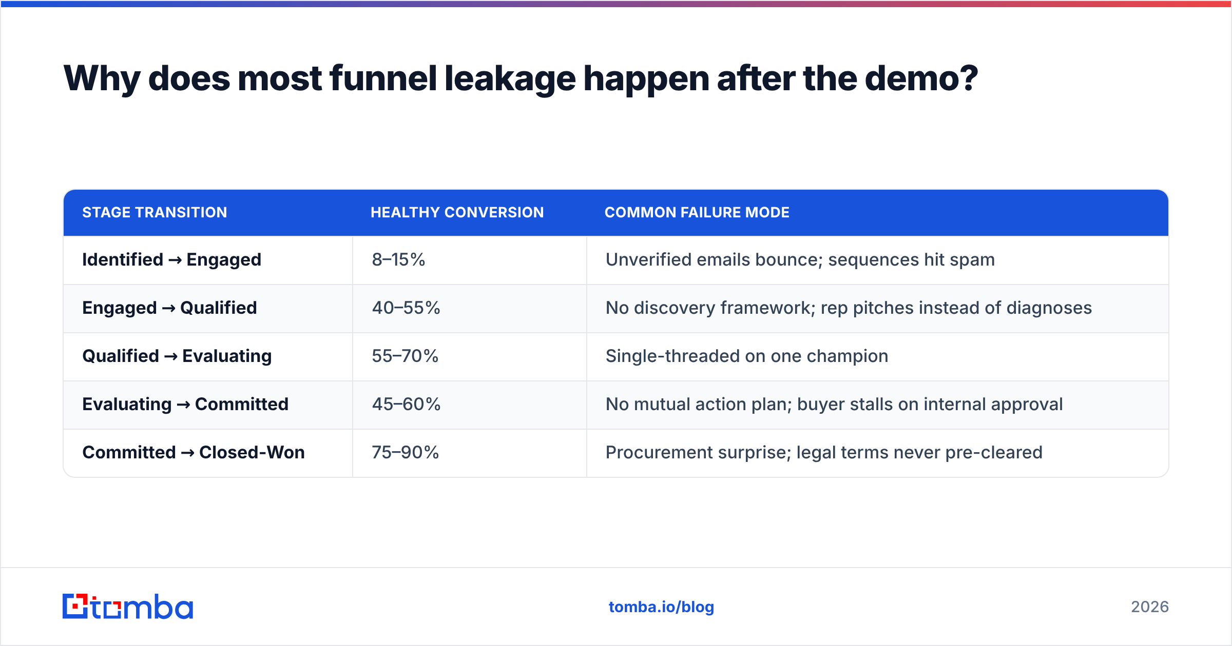 Diagram: Why does most funnel leakage happen after the demo